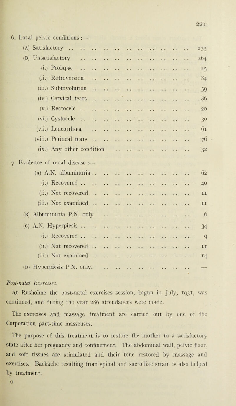 6. Local pelvic conditions :— (a) Satisfactory. 233 (B) Unsatisfactory . 264 (i.) Prolapse . 25 (ii.) Retroversion . 84 (iii.) Subinvolution. 59 (iv.) Cervical tears. 86 (v.) Rectocele. 20 (vi.) Cystocele. 30 (vii.) Leucorrhoea . 61 (viii.) Perineal tears. 76 (ix.) Any other condition . 32 7. Evidence of renal disease :— (a) A.N. albuminuria. 62 (i.) Recovered .. ., 40 (ii.) Not recovered. 11 (iii.) Not examined. 11 (b) Albuminuria P.N. only . 6 (c) A.N. Hyperpiesis. 34 (i.) Recovered. 9 (ii.) Not recovered. 11 (iii.) Not examined. 14 (d) Hyperpiesis P.N. only. — Post-natal Exercises. At Rusholme the post-natal exercises session, begun in July, 1931, was continued, and during the year 286 attendances were made. The exercises and massage treatment are carried out by one of the Corporation part-time masseuses. The purpose of this treatment is to restore the mother to a satisfactory state after her pregnancy and confinement. The abdominal wall, pelvic floor, and soft tissues are stimulated and their tone restored by massage and exercises. Backache resulting from spinal and sacroiliac strain is also helped by treatment. o
