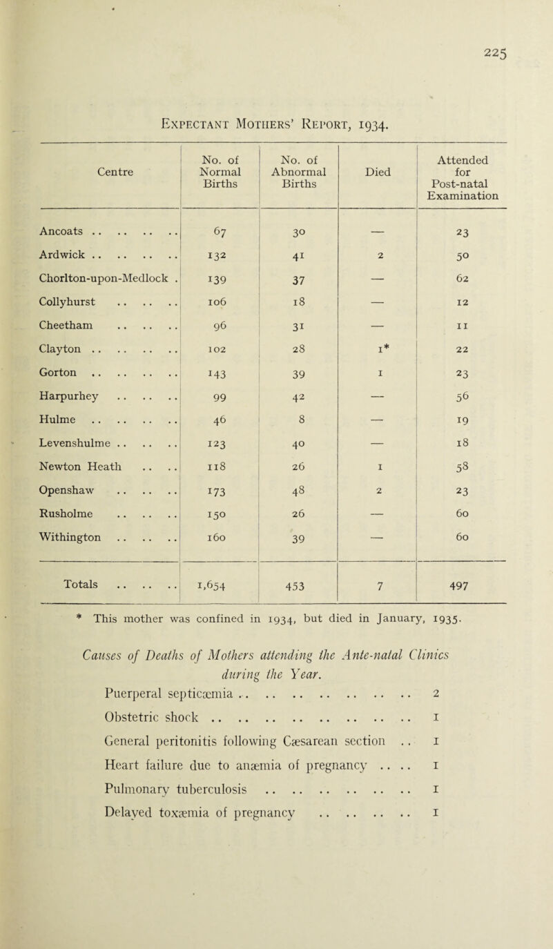 Expectant Mothers’ Report, 1934. Centre No. of Normal Births No. of Abnormal Births Died Attended for Post-natal Examination Ancoats. 67 30 — 23 Ardwick. 132 41 2 5° Chorlton-upon-Medlock . 139 37 — 62 Collyhurst . 106 18 — 12 Cheetham . 96 3i — 11 Clayton. 102 28 1* 22 Gorton. 143 39 1 23 Harpurhey . 99 42 — 56 Hulme . 46 8 — 19 Levenshulme. 123 40 — 18 Newton Heath 118 26 1 53 Openshaw . 173 48 2 23 Rusholme . 150 26 — 60 Withington . 160 39 — 60 Totals . 1.654 453 7 497 * This mother was confined in 1934, but died in January, 1935. Causes of Deaths of Mothers attending the Ante-natal Clinics during the Year. Puerperal septicaemia . 2 Obstetric shock. 1 General peritonitis following Cfesarean section .. 1 Heart failure due to anaemia of pregnancy .... 1 Pulmonary tuberculosis . 1 Delayed toxaemia of pregnancy . 1