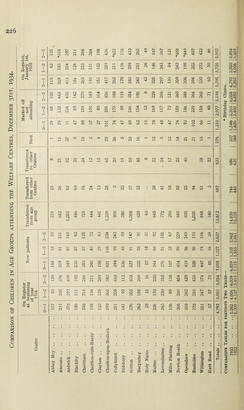 Comparison of Children in Age Groups attending the Welfare Centres., December 31ST, 1934 S a? <z> 4^> !—• •2 . io * ° | 44 d ix» CZ 4^> T-H 1 M cZ T—H r—H CO, — in a) m n ,d 03 d <D Sou • m 02 o ^ u W Ci3 £ P 9 02 2 go <£ CD s a ° 2 ^ H CO i CN r—H 1—4 CN CN T—H T—H CN CN T—H r—H xO +3 d .2 CN of] c8 1 —« oo 00 ro 00 xp 05 ON xp ON m T—H xl) m CO co m ON tx CN CO £ T-H 02 1 ■vt4 r—H co a> ON CN CO CN m Ui tx co T—H T—H CN XP oo in 1 tx 1 rH CO xp T-H CN CN CN CO T—H CN CN co T—H Xp co co M W) <u d CN in is-ia .a o 1 CN CN CN CO CN 0”5 r—H T—H CN CN CN CN CN ON co d ° h cS 1 *—1 CN co T—H CN T—H T—H CO CN T—H co CN CN CN Y—i CN CO cn co tx rf| • X O • • * . • >> • • d • CD <D a 4^ S d CD • • i t a bo rd u c3 >> 05 « • • CO O V >» M a cZ rd 4^ <D d o 1 d o •p Th d o T- a S3 1 d o Th 4^> 02 >» H .a CG a o ■+j >» 03 o» d a 05 a a a> • r-H 4-^ 4-3 S cn <D M a -e & c3 a 05 a d o t a Ti cZ O 43 13 H a d 1 Comparative Tables for previous Two Years— * Birthday Clinics. 1933 .(5,282 ( 4,006 16,039 | 6,859 (1,335 2,962 14,830 I 746 I 686 [ 337 [ 1,146 (3,303 (6,058 4,792(3,950 5,854 1932 .. .. . .15.300 I 4,137 ) 5.413 I 7,115 I 1,555 2,881 12,325 I 440 1 620 I 368 1 1,630 (3,403 14,582 5,282 14,006 6,039