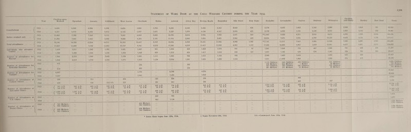 Statement of Work Done at the Child Welfare Centres during the Year 1934. Year Chorlton-upou- Medlock Openshaw Ancoats Collyhurst West Gorton Cheetham Hulme Ardwick Abbey Hey Newton Heath Harpurhey Elm Street Holy Name Rusholme Levenshulme Clayton Didsbury Wtthincton Chorltot- cum-Hariy Blackley Hart Road Totals Consultations. 1933 .. .. .. 6,684 6,368 4,904 5,398 6,456 3,868 3,702 5,331 2,138 5,355 5,163 2,069 476 5,174 4,695 3,452 1,168 5,249 2.090 2,262 921 82,923 1934 .. .. ... 6,251 6,018 4,305 5,013 6,152 3,487 3,471 5,327 1,979 4,124 4,167 2,050 623 5,192 4,582 3,105 1,130 1 4,731 2.007 2315 852 76.381 r 1933 .. . .. 11,462 7,782 7,360 9,113 9,847 6,569 5,035 12,725 2,614 8,996 7,903 2,871 569 *11,967 8,820 4,211 2,818 8,673 4,998 3.959 2.034 140326 Babies weighed only . ■ -< 1934 .. .. .. 11.256 7,041 5,443 8,040 9,585 6,256 5,101 11,916 2,560 9,293 8,421 2,903 689 12,056 9,676 3,856 2,709 10,320 4,630 4.136 1.724 1374*11 f 1933 .. .. .. 18,146 14.150 12,264 14.511 16,303 10,437 8,737 18,056 4,752 14,351 13,066 4,940 1,045 *17,141 13,515 7,663 3,986 13.922 7.088 6,221 2,955 223249 Total attendances .. .. ^ 1934 .. .. .. 17,507 13,059 9,748 13,053 15,737 9,743 8,572 17,243 4,539 13,417 12,588 4,953 1,312 17,248 14,258 6,961 3,839 | 15,051 64*37 6.451 2576 214.492 Individuals who attended f 1933 .. 1,699 1,511 1.242 1,393 1,621 1,087 931 1,584 438 1.452 1,074 541 97 1,561 1,068 718 467 1,248 723 658 274 21387 Centres. 1934 .. .. 1,720 1,380 1,045 1,336 1,554 1,042 859 1,212 426 1,417 1,032 505 157 1,501 1,185 634 574 1,347 724 703 254 20,607 Number of attendances for! 1933 .. .. 1,966 2,315 1,849 2,682 1,324 1,841 1,311 1,840 944 1,815 1,154 995 2,040 1,423 1,634 1,052 620 622 27.427 Massage. 1934 .. .. 1.864 2.419 1,972 2,556 1,571 1,838 1,324 2,016 1,241 1,855 1,222 1,030 1,811 . 1,402 1,860 1,205 576 618 28300 1,115 Children 648 Children 422 Children 531 Children 3,896 thildrrn 1933 .. .. 415 . . •• 398 367 258 Mothers 433 Mothers 1 Mother 58 Mothers 4.050 Children 742 Mothers Number of Attendances for 947 Children 755 Children 545 Children 535 Children Remedial Exercises 1934 .. .. iio 480 378 •• 28 o Mothers 391 Mothers 15 Mothers 50 Mothers Number of Attendances for f| 1933 .. .. .. 6,887 • • 3,700 6,798 4,276 .. 22,484 ---—- Sunlight.  L 1934 .. .. 7,357 3,943 7,320 3,864 .. •• 1 Number of Attendances at f 1933 .. .. 599 713 206 •* 323 226 394 .. .. 448 *67  3328 Cookery Classes .. .. - 1934 699 738 212 S.S. 227 301 263 366 . . 455 -■ n ' ' -- Number of Attendances at 1933 .. .. / 743 A.N. \ 168 P.N. 985 A.N. 59 P.N. 430 A.N. 45 P.N. 542 A.N. 22 P.N. 939 A.N. 52 PIN. 639 A.N. 27 P.N. 440 A.N. 50 P.N. 794 A.N. 66 P.N. - ;; 848 A.N. 83 P.N. 819 A.N. 93 P.N. - 1,010 A.N. 104 P.N. 716 A.N. 19 P.N. 625 A.N. 12 P.N. 1,126 A.N. 81 P.N. 1,044 A N. 81 P.N. 881 FN 11.240 A N. Ante-natal Clinics.. .. • 1934 .. ■■ .. / 1,009 A.N. \ 133 P.N. 1,047 A.N. 34 P.N. 421 A.N. 31 P.N. 641 A.N. 19 P.N. 840 A.N. 48 P.N. 575 A.N. 26 P.N. 409 A.N. 49 P.N. 845 A.N. 76 P.N. 878 A.N. 92 P.N. 847 A.N. 81 P.N. 1,053 A.N. 132 P.N. 873 A.N. 14 P.N. 758 A.N. 25 P.N. ' 641 F.N. 1 171 Number of Attendances at V.D. Clinics..  f 1933 .. .. •• 569 463 905 1,134 • • 1.597 l.M? M.rtfer* Number <>( Attendances at Dental Clinics .. .. < f' 1933 .. .. .. f 769 Mothers \ 990 Children 433 Mothers 763 Children 694 Mothers ;; •* 1.7S3 Children >384 Mothers 1,693 Children 1934 .. .. \ 953 Children 740 Children * * _——- — ♦ Extra Clinic began June 12th, 1934. S.S.—Commenced June 12th, 1934.