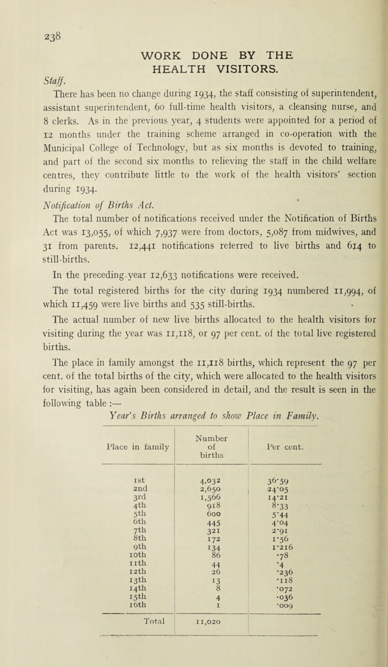 WORK DONE BY THE HEALTH VISITORS. Staff. There has been no change during 1934, the staff consisting of superintendent, assistant superintendent, 60 full-time health visitors, a cleansing nurse, and 8 clerks. As in the previous year, 4 students were appointed for a period of 12 months under the training scheme arranged in co-operation with the Municipal College of Technology, but as six months is devoted to training, and part of the second six months to relieving the staff in the child welfare centres, they contribute little to the work of the health visitors’ section during 1934. Notification of Births Act. The total number of notifications received under the Notification of Births Act was 13,055, of which 7,937 were from doctors, 5,087 from midwives, and 31 from parents. 12,441 notifications referred to live births and 614 to still-births. In the preceding year 12,633 notifications were received. The total registered births for the city during 1934 numbered 11,994, of which 11,459 were live births and 535 still-births. The actual number of new live births allocated to the health visitors for visiting during the year was 11,118, or 97 per cent, of the total live registered births. The place in family amongst the 11,118 births, which represent the 97 per cent, of the total births of the city, which were allocated to the health visitors for visiting, has again been considered in detail, and the result is seen in the following table :— Year's Births arranged to show Place in Family. Place in family Number of births Per cent. 1st 4.032 36'59 2nd 2,650 24-05 3rd 1,566 14-21 4th 918 8*33 5th 600 5’44 6th 445 4'°4 7th 321 2-91 8 th 172 1-56 gth 134 1-216 10th 86 •78 nth 44 •4 12th 26 •236 13th 13 •118 14th 8 •072 15 th 4 •036 16th 1 •009 Total 11,020