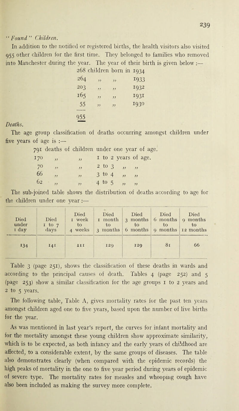 ‘‘Found Children. In addition to the notified or registered births, the health visitors also visited 955 other children for the first time. They belonged to families who removed into Manchester during the year. The year of their birth is given below :— 268 children born m 1934 264 )) 1933 203 }} 1932 165 )j i93i 55 )} 1930 955 Deaths. The age group classification of deaths occurring amongst children under five years of age is :— 791 deaths of children under one year of age. 170 „ „ 1 to 2 years of age. 7® }> }> 2 to 3 » 66 >> >) 3 4 )} )} a }> 4 t° 5 „ „ The sub-joined table shows the distribution of deaths according to age for the children under one year :— Died under 1 day Died 1 to 7 days Died 1 week to 4 weeks Died 1 month to 3 months Died 3 months to 6 months Died 6 months to 9 months Died 9 months to 12 months 134 141 hi 129 129 81 66 Table 3 (page 251), shows the classification of these deaths in wards and according to the principal causes of death. Tables 4 (page 252) and 5 (page 253) show a similar classification for the age groups 1 to 2 years and 2 to 5 years. The following table, Table A, gives mortality rates for the past ten years amongst children aged one to five years, based upon the number of live births for the year. As was mentioned in last year’s report, the curves for infant mortality and for the mortality amongst these young children show approximate similarity, which is to be expected, as both infancy and the early years of childhood are affected, to a considerable extent, by the same groups of diseases. The table also demonstrates clearly (when compared with the epidemic records) the high peaks of mortality in the one to five year period during years of epidemic of severe type. The mortality rates for measles and whooping cough have also been included as making the survey more complete.