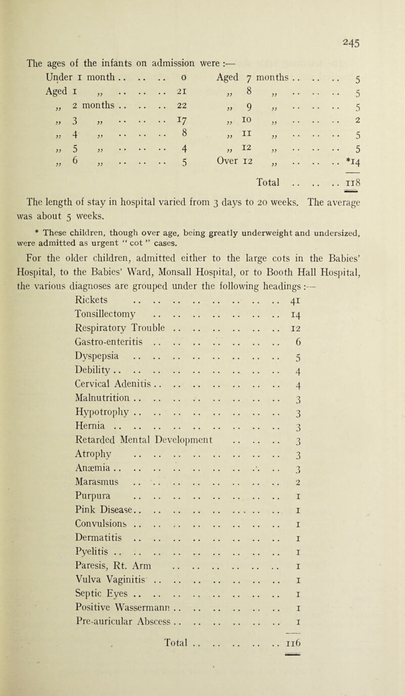 ages of the infants on admission were :— Under 1 month .. 0 Aged 7 months .. .... 5 Aged 1 ,, .. 21 >) 8 )) * ’ .... 5 « 2 months .. .. 22 a 9 ;; • • .... 5 „ 3 ,, .. 17 >) 10 )} ’ ■ .. .. 2 ,, 4 ,, .. 8 >> 11 }} * • .... 5 )) 5 ,, .. 4 j) 12 }) • * .... 5 ,, 6 ,, •• 5 Over 12 • ’ Total .. *14 .. .. 118 The length of stay in hospital varied from 3 days to 20 weeks. The average was about 5 weeks. * These children, though over age, being greatly underweight and undersized, were admitted as urgent “ cot ” cases. For the older children, admitted either to the large cots in the Babies’ Hospital, to the Babies’ Ward, Monsall Hospital, or to Booth Hall Hospital, the various diagnoses are grouped under the following headings:— Rickets .41 Tonsillectomy .14 Respiratory Trouble.12 Gastro-enteritis. 6 Dyspepsia . 5 Debility. 4 Cervical Adenitis. 4 Malnutrition. 3 Hypotrophy. 3 Hernia. 3 Retarded Mental Development . 3 Atrophy . 3 Anaemia.*. .. 3 Marasmus . 2 Purpura . 1 Pink Disease. 1 Convulsions. 1 Dermatitis. 1 Pyelitis. 1 Paresis, Rt. Arm . 1 Vulva Vaginitis. 1 Septic Eyes. 1 Positive Wassermann. 1 Pre-auricular Abscess. 1 116 Total