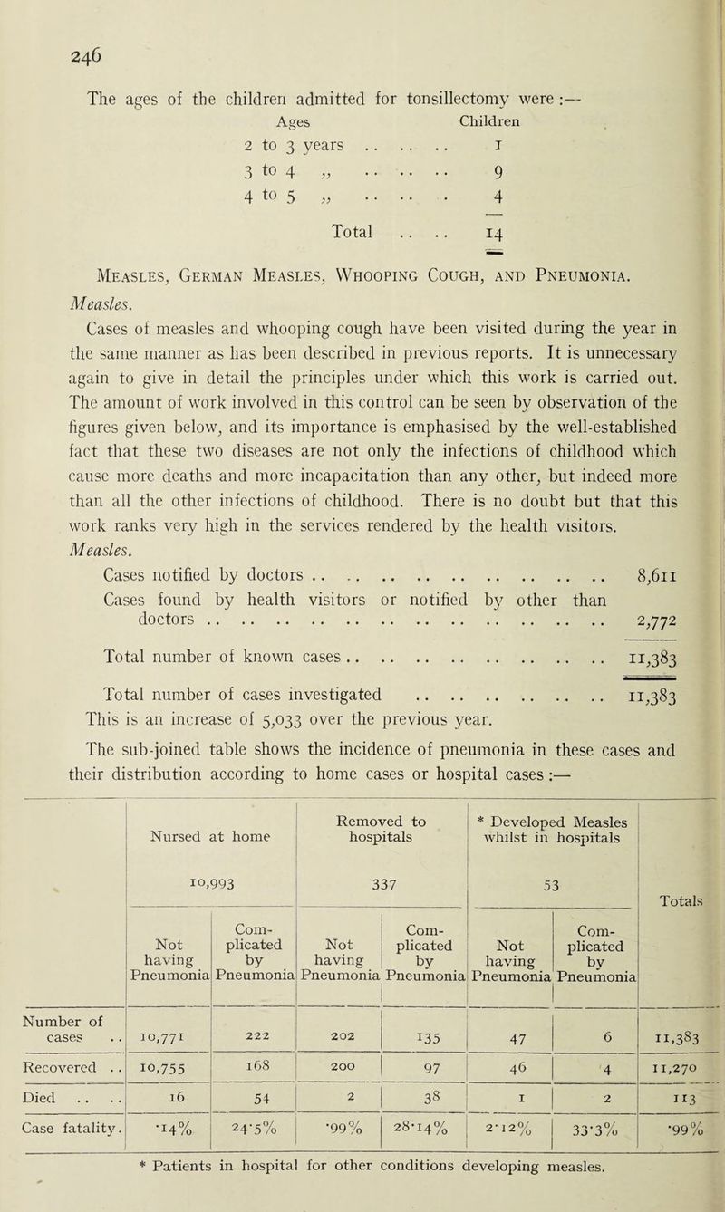 The ages of the children admitted for tonsillectomy were :— Ages Children 2 to 3 years . 1 3 to 4 „ 9 4 to 5 „ 4 Total .. .. 14 Measles, German Measles, Whooping Cough, and Pneumonia. Measles. Cases of measles and whooping cough have been visited during the year in the same manner as has been described in previous reports. It is unnecessary again to give in detail the principles under which this work is carried out. The amount of work involved in this control can be seen by observation of the figures given below, and its importance is emphasised by the well-established fact that these two diseases are not only the infections of childhood which cause more deaths and more incapacitation than any other, but indeed more than all the other infections of childhood. There is no doubt but that this work ranks very high in the services rendered by the health visitors. Measles. Cases notified by doctors. 8,611 Cases found by health visitors or notified by other than doctors. 2,772 Total number of known cases. 11,383 Total number of cases investigated . 11,383 This is an increase of 5,033 over the previous year. The sub-joined table shows the incidence of pneumonia in these cases and their distribution according to home cases or hospital cases :— Nursed at home io,993 Removed to hospitals 337 * Developed Measles whilst in hospitals 53 Totals Not having Pneumonia Com¬ plicated by Pneumonia Not having Pneumonia Com¬ plicated by Pneumonia Not having Pneumonia Com¬ plicated by Pneumonia Number of cases 10,771 222 202 135 47 6 11,383 Recovered . . 10,755 168 200 97 46 4 11,270 Died 16 54 2 38 1 2 113 Case fatality. •14% 24-5% •99% 28*14% 2-12% 33-3% •99% * Patients in hospital for other conditions developing measles.