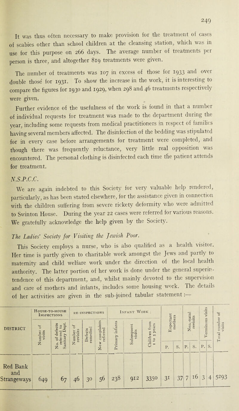It was thus often necessary to make provision for the treatment of cases of scabies other than school children at the cleansing station, which was in use for this purpose on 266 days. The average number of treatments per person is three, and altogether 819 treatments were given. The number of treatments was 107 in excess of those for 1933 and over double those for 1931. To show the increase in the work, it is interesting to compare the figures for 1930 and 1929, when 298 and 46 treatments respectively were given. Further evidence of the usefulness of the work is found in that a number of individual requests for treatment was made to the department during tin- year, including some requests from medical practitioners in respect of families having several members affected. The disinfection of the bedding was stipulated for in every case before arrangements for treatment were completed, and though there was frequently reluctance, very little real opposition was encountered. The personal clothing is disinfected each time the patient attends for treatment. N.S.P.C.C. We are again indebted to this Society for very valuable help rendered, particularly, as has been stated elsewhere, for the assistance given in connection with the children suffering from severe rickety deformity who were admitted to Swinton House. During the year 22 cases were referred for various reasons. We gratefully acknowledge the help given by the Society. The Ladies' Society for Visiting the Jewish Poor. This Society employs a nurse, who is also qualified as a health visitor. Her time is partly given to charitable work amongst the Jews and partly to maternity and child welfare work under the direction of the local health authority. The latter portion of her work is done under the general superin¬ tendence of this department, and, whilst mainly devoted to the supervision and care of mothers and infants, includes some housing work. The details of her activities are given in the sub-joined tabular statement