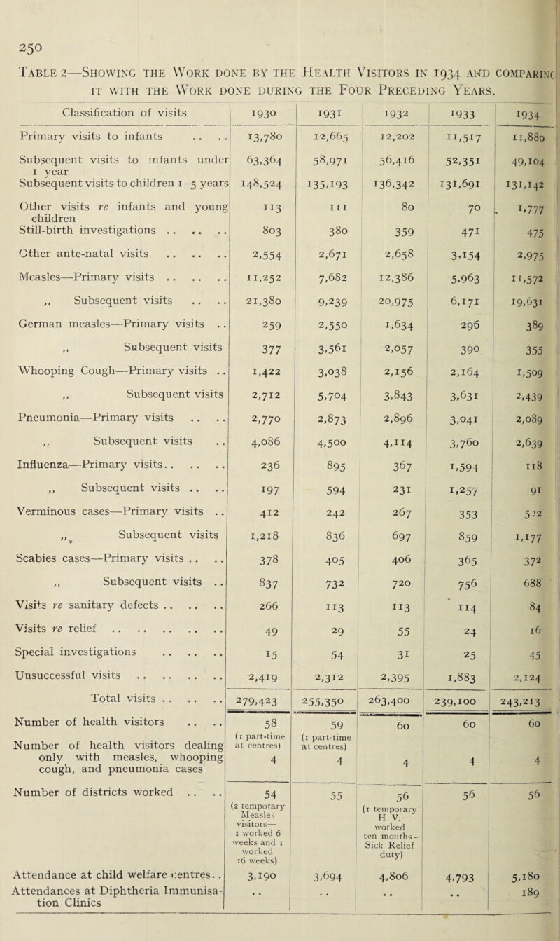 Table 2—Showing the Work done by the Health Visitors in 1934 and comparing it with the Work done during the Four Preceding Years. Classification of visits 1930 I931 1932 r933 *934 Primary visits to infants 13,780 12,665 12,202 11,517 11,880 Subsequent visits to infants undei 63.364 58,971 56,416 52,351 49,104 1 year Subsequent visits to children 1-5 years 148,524 I35T93 136,342 131,691 I3UI42 Other visits re infants and young 113 hi 80 7° l U777 children Still-birth investigations. 803 380 359 471 475 Other ante-natal visits . 2,554 2,671 2,658 3A54 2,975 Measles—Primary visits. 11,252 7,682 12,386 5,963 IG572 ,, Subsequent visits 21,380 9,239 20,975 6,171 19,631 German measles—Primary visits 259 2,550 1,634 296 389 ,, Subsequent visits 377 3,56i 2,057 390 355 Whooping Cough—Primary visits .. 1,422 3,038 2,156 2,164 1,509 ,, Subsequent visits 2,712 5,704 3,843 3,631 2,439 Pneumonia—Primary visits 2,770 2,873 2,896 3,041 2,089 ,, Subsequent visits 4,086 4,500 4,114 3,76o 2,639 Influenza—Primary visits. 236 895 367 U594 118 ,, Subsequent visits .. 197 594 231 1,257 9i Verminous cases—Primary visits .. 412 242 267 353 5-’2 ,, ^ Subsequent visits 1,218 836 697 859 1,177 Scabies cases—Primary visits .. 378 4°5 406 365 372 ,, Subsequent visits .. 837 732 720 756 688 Visits re sanitary defects. 266 113 113 * 114 84 Visits re relief . 49 29 55 24 16 Special investigations . 15 54 31 25 45 Unsuccessful visits 2,419 2,312 2,395 1,883 2,124 Total visits. 279,423 255,350 263,400 I 239,100 243,213 Number of health visitors 58 59 60 60 60 Number of health visitors dealing (i part-time at centres) (1 part-time at centres) only with measles, whooping cough, and pneumonia cases 4 4 4 4 4 Number of districts worked 54 55 56 56 56 (2 temporary Measles (1 tempo! ary H. V. visitors— worked 1 worked 6 ten months- weeks and i Sick Relief worked 16 weeks) duty) Attendance at child welfare centres.. 3T90 3,694 4,806 4,793 cn M co 0 Attendances at Diphtheria Immunisa- • • • • • • • • 189 tion Clinics I 1