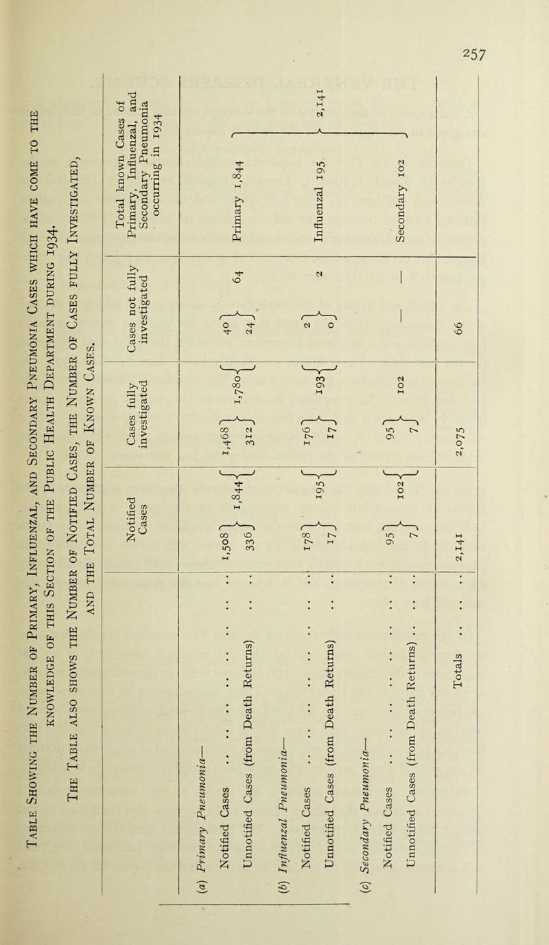 Table Showing the Number of Primary, Influenzal, and Secondary Pneumonia Cases which have come to the KNOWLEDGE OF THIS SECTION OF THE PUBLIC HEALTH DEPARTMENT DURING I934. The Table also shows the Number of Notified Cases, the Number of Cases fully Investigated, and the Total Number of Known Cases. HI d ctf 00 4-> 00 0) > •—< +> '+-* ho to +-• <D CO co <d H- TO <D co <d w TO co 03 CO S o S s ft X ft o' <d d TO • H ft -t-> Pi u CD d <d • rH -t-> ft 10 Ov H M o 00 0 00 0 CO 10 H co H 10 Ov <a Oh Nc Si' «o CD d TO • rH ft Pi ft Ch 0) d cd • rH -M ft <$ • ISi d § ft ft Si © <0 <a <■n CD d TO • rH ft Ih •M ft t-I (D d cd • rH 4-» d ft Totals .2,141 2,075