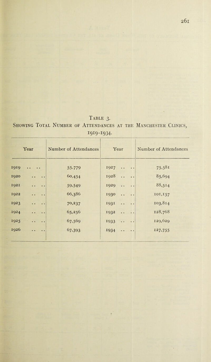 Table 3. Showing Total Number of Attendances at the Manchester Clinics, I9I9~I934- Year Number of Attendances Year Number of Attendances 1919 55.779 1927 .. .. 75.58i 1920 .. .. 60,454 1928 85.694 1921 .. .. 59.549 1929 .. .. 88,514 1922 66,386 1930 .. .. 101,157 1923 .. .. 70.237 I931 •• •• 103,814 1924 .. .. 65.256 1932 .. .. 128,768 1925 .. .. 67.569 1933 • • • • 129,629 1926 67.393 1934 • • • • 127,755