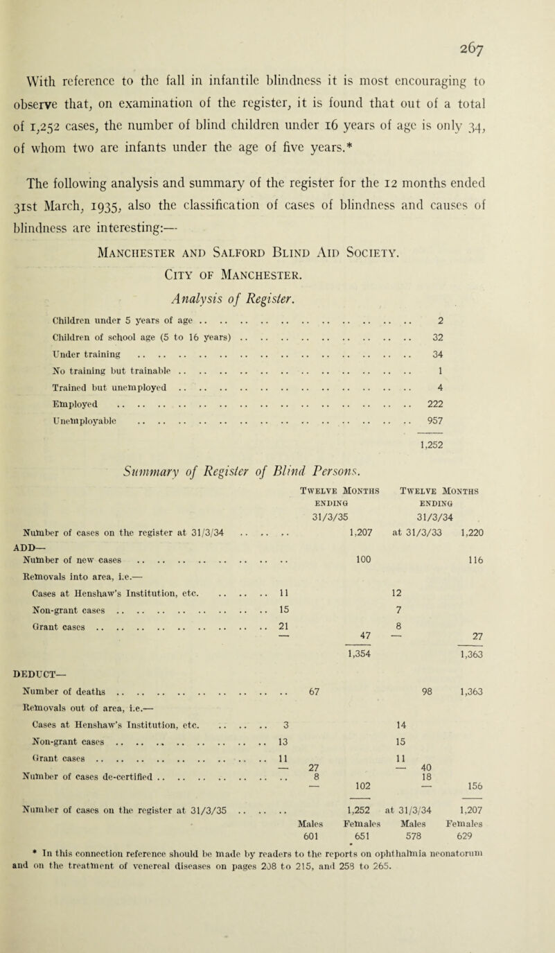 With reference to the fall in infantile blindness it is most encouraging to observe that, on examination of the register, it is found that out of a total of 1,252 cases, the number of blind children under 16 years of age is only 34, of whom two are infants under the age of five years.* The following analysis and summary of the register for the 12 months ended 31st March, 1935, also the classification of cases of blindness and causes of blindness are interesting:— Manchester and Salford Blind Aid Society. City of Manchester. Analysis of Register. Children under 5 years of age. 2 Children of school age (5 to 16 years). 32 Under training . 34 No training but trainable. 1 Trained but unemployed. 4 Employed . 222 Unemployable . 957 1,252 Summary of Register of Blind Persons. Twelve Months Twelve Months ENDING ENDING 31/3/35 31/3/34 Number of cases on the register at 31/3/34 1,207 at 31/3/33 1,220 ADD— Number of new cases . 100 116 Removals into area, i.e.— Cases at Henshaw’s Institution, etc. .. .. 11 12 Non-grant cases. .. .. 15 7 Grant cases . .. .. 21 47 8 27 1,354 1,363 DEDUCT— Number of deaths. . 67 98 1,363 Removals out of area, i.e.— Cases at Henshaw’s Institution, etc. .. .. 3 14 Non-grant cases. .. .. 13 15 Grant cases . Number of cases de-certified. .. .. 11 — 27 . 8 102 11 — 40 18 156 Number of cases on the register at 31/3/35 1,252 at 31/3/34 1,207 • Males Females Males Females 601 651 578 629 * In this connection reference should be made by readers to the reports on ophthalmia neonatorum and on the treatment of venereal diseases on pages 208 to 215, and 258 to 265.