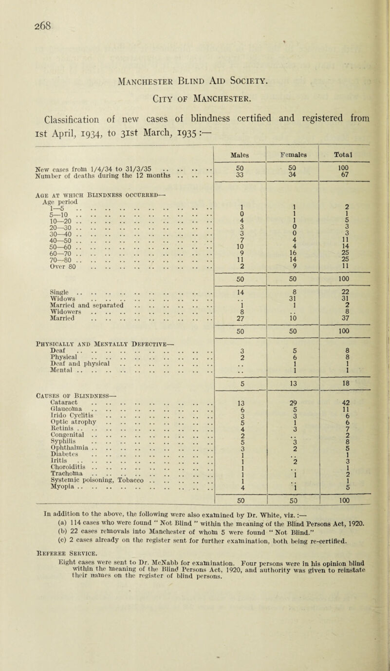 Manchester Blind Aid Society. City of Manchester. Classification of new cases of blindness certified and registered from ist April, 1934, to 31st March, 1935 New cases from 1/4/34 to 31/3/35 Number of deaths during the 12 months .. Age at which blindness occurred—• Age period 1—5 . 5—10. 10—20. 20—30 . 30—40 . 40—50 . 50—60 . 60—70 . 70—80 . Over 80 . Single. Widows . Married and separated Widowers ., Married .. Physically and Mentally Defective— Deaf . Physical . Deaf and physical . Mental. Causes of Blindness— Cataract . Glaucoma . Irido Cyclitis . Optic atrophy . Retinis. Congenital. Syphilis . Ophthalmia. Diabetes . Iritis . Choroiditis. Trachoma . Systemic poisoning, Tobacco .. Myopia. Males Females Total 50 50 100 33 34 67 1 1 2 0 1 1 4 1 5 3 0 3 3 0 3 7 4 11 10 4 14 9 16 25 11 14 25 2 9 11 50 50 100 14 8 22 31 31 1 1 2 8 , , 8 27 10 37 50 50 100 3 5 8 2 6 8 1 1 • • 1 1 5 13 18 13 29 42 6 5 11 3 3 6 5 1 6 4 3 7 2 # , 2 5 3 8 3 2 5 1 1 1 2 3 1 1 1 1 2 1 1 4 1 5 50 50 100 In addition to the above, the following were also examined by Dr. White, viz.:— (a) 114 cases who were found “ Not Blind ” within the meaning of the Blind Persons Act, 1920. (b) 22 cases removals into Manchester of whom 5 were found “ Not Blind.” (c) 2 cases already on the register sent for further examination, both being re-certified. Referee Service. Eight cases were sent to Dr. McNabb for examination. Four persons were in his opinion blind within the meaning of the Blind Persons Act, 1920, and authority was given to reinstate their names on the register of blind persons.