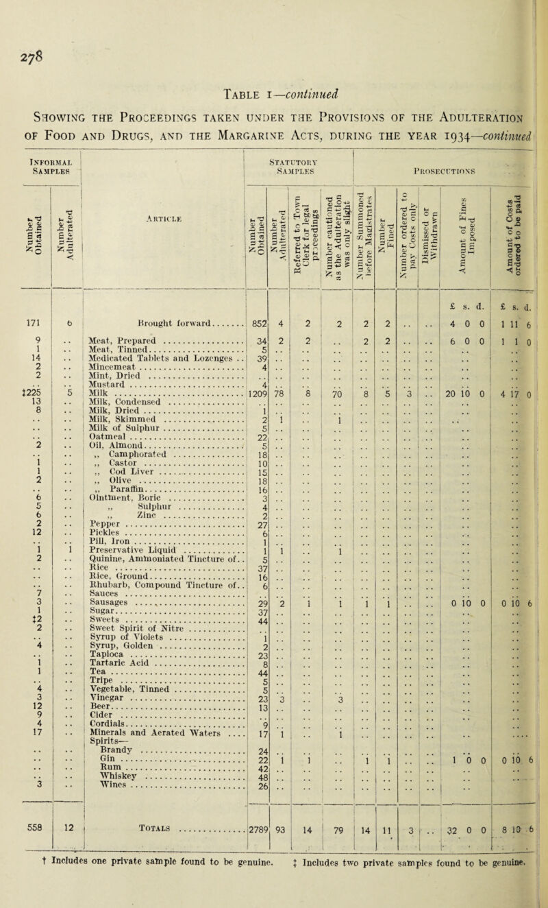 2 yS Table i—continued Showing the Proceedings taken under the Provisions of the Adulteration of Food and Drugs, and the Margarine Acts, during the year 1934 —continued Informal Samples 1 Article Statutory Samples Prosecutions Number Obtained Number Adulterated Number Obtained Number Adulterated Referred to Town Clerk for legal proceedings Number cautioned as the Adulteration was only slight c £ O c; r* L. S £ 5 3 Z* 0j q; -O f-i _« /“N a <5 3 c Number Fined 'd’l' a> C C CD 0 s s % 'A Dismissed or Withdrawn Amount of Fines Imposed Amount of Costs ordered to be paid £ s. d. £ s. d. 171 t> Brought forward. 852 4 2 2 2 2 4 0 0 1 11 6 9 Meat, Prepared . 34 2 2 2 2 • • 6 0 0 1 1 0 1 Meat, Tinned. 5 14 Medicated Tablets and Lozenges .. 39 , , 2 Mincemeat. 4 2 Mint, Dried . » , Mustard. 4 1225 5 Milk . 1209 78 8 70 8 5 3 20 io 0 4 \1 0 13 • • Milk, Condensed . 8 Milk. Dried. i • , Milk. Skimmed . 2 i 1 . • Milk of Sulphur. 5 # . • • Oatmeal. 22 2 Oil. Almond. 5 , • • ,. Camphorated . 18 0 . 1 .. Castor . 10 . . 1 .. Cod Liver . 15 .. 2 Olive . 18 • . .. Paraffin. 16 6 Ointment, Boric . 3 5 Sulphur . 4 6 Zinc . 2 2 Pepper . 27 12 Pickles . 6 , . Pill, Iron. 1 1 i Preservative Liquid . 1 i i 2 Quinine, Amlnoniated Tincture of.. 5 • • Bice . 37 • • Bice, Ground. 16 • • Rhubarb, Compound Tincture of.. 6 . . 7 Sauces . I . . 3 Sausages . 29 2 1 i 1 1 0 io 0 0 10 6 1 Sugar. 37 }2 Sweets . 44 2 Sweet Spirit of Nitre. • . Syrup of Violets . 1 4 Syrup, Golden . 2 • • Tapioca . 23 • . 1 Tartaric Acid . 8 1 Tea. 44 • . Tripe . 5 4 Vegetable, Tinned. 5 3 Vinegar . 23 3 3 12 Beer. 13 9 Cider . 4 Cordials. 9 • • 17 Minerals and Aerated Waters 17 1 1 Spirits— . • Brandv . 24 . . • • Gin . 22 i 1 1 i 1 0 0 0 io 6 • • Rum. 42 • . • • Whiskey . 48 3 Wines. 26 • • 1 ! 1 558 12 Totals . 2789 93 14 1 ! 79 14 11 3 1 32 0 0 8 18 6 t Includes one private sample found to be genuine. } Includes two private samples found to be genuine.
