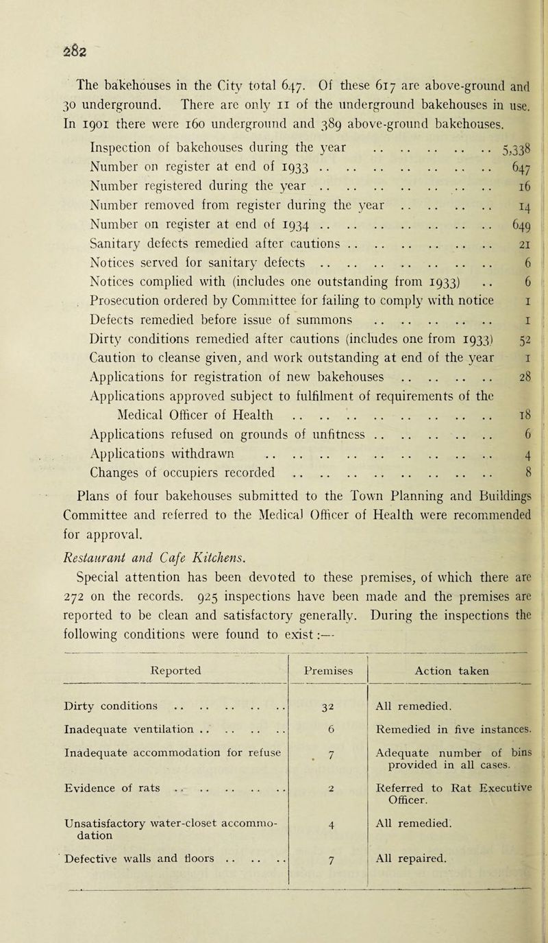 The bakehouses in the City total 647. Of these 617 are above-ground and 30 underground. There are only 11 of the underground bakehouses in use. In 1901 there were 160 underground and 389 above-ground bakehouses. Inspection of bakehouses during the year . Number on register at end of 1933. Number registered during the year. Number removed from register during the year . Number on register at end of 1934. Sanitary defects remedied after cautions. Notices served for sanitary defects. Notices complied with (includes one outstanding from 1933) Prosecution ordered by Committee for failing to comply with notice Defects remedied before issue of summons . Dirty conditions remedied after cautions (includes one from 1933) Caution to cleanse given; and work outstanding at end of the year Applications for registration of new bakehouses . Applications approved subject to fulfilment of requirements of the Medical Officer of Health . Applications refused on grounds of unfitness. Applications withdrawn . Changes of occupiers recorded . 5;338 647 16 649 21 6 6 1 1 52 1 28 18 6 4 8 Plans of four bakehouses submitted to the Town Planning and Buildings Committee and referred to the Medical Officer of Health were recommended for approval. Restaurant and Cafe Kitchens. Special attention has been devoted to these premises, of which there are 272 on the records. 925 inspections have been made and the premises are reported to be clean and satisfactory generally. During the inspections the following conditions were found to exist:— Reported Premises Action taken Dirtv conditions . J 32 All remedied. Inadequate ventilation. 6 Remedied in five instances. Inadequate accommodation for refuse . 7 Adequate number of bins provided in all cases. Evidence of rats. 2 Referred to Rat Executive Officer. Unsatisfactory water-closet accommo¬ dation 4 All remedied. Defective walls and doors. 7 All repaired.