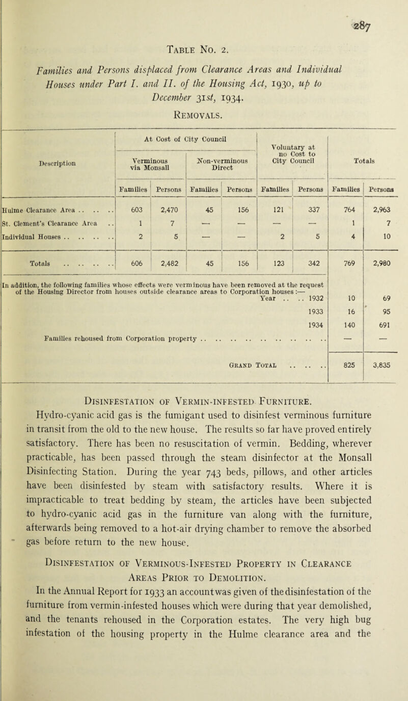 Table No. 2. Families and Persons displaced from Clearance Areas and Individual Houses under Part I. and II. of the Housing Act, 1930, up to December 31 st, 1934. Removals. -—--- At Cost of City Council Voluntary at Description Verminous via Monsall Non-verminous Direct no Cost to City Council Totals Families Persons Families Persons Families Persons Families Persona illulme Clearance Area. 603 2,470 45 156 121 337 764 2,963 St. Clement’s Clearance Area 1 7 -—■ — — — 1 7 Individual Houses. 2 5 __ — 2 5 4 10 Totals . 606 2,482 45 156 123 342 769 2,980 In addition, the following families whose effects were verminous have been removed at the request of the Housing Director from houses outside clearance areas to Corporation houses :— Year .. .. 1932 10 69 1933 16 95 1934 140 691 Families rehoused from Corporation property .. — — Grand Total 825 3,835 Disinfestation of Vermin-infested Furniture. Hydro-cyanic acid gas is the fumigant used to disinfest verminous furniture in transit from the old to the new house. The results so far have proved entirely satisfactory. There has been no resuscitation of vermin. Bedding, wherever practicable, has been passed through the steam disinfector at the Monsall Disinfecting Station. During the year 743 beds, pillows, and other articles have been disinfested by steam with satisfactory results. Where it is impracticable to treat bedding by steam, the articles have been subjected to hydro-cyanic acid gas in the furniture van along with the furniture, afterwards being removed to a hot-air drying chamber to remove the absorbed gas before return to the new house. Disinfestation of Verminous-Infested Property in Clearance Areas Prior to Demolition. In the Annual Report for 1933 an account was given of the disinfestation of the furniture from vermin-infested houses which were during that year demolished, and the tenants rehoused in the Corporation estates. The very high bug infestation of the housing property in the Hulme clearance area and the