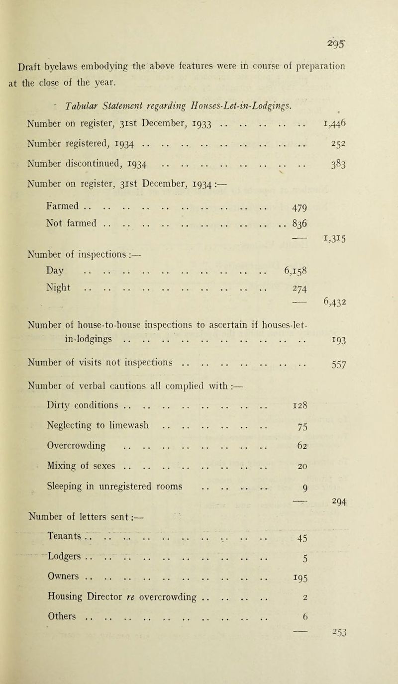 Draft byelaws embodying the above features were in course of preparation at the close of the year. ' Tabular Statement regarding Houses-Let-in-Lodgings. Number on register, 31st December, 1933. 1,446 Number registered, 1934. 252 Number discontinued, 1934 383 Number on register, 31st December, 1934 :— Farmed. 479 Not farmed.836 — 1,315 Number of inspections :— Day . 6,138 Night . 274 — 6.432 Number of house-to-house inspections to ascertain if houses-let- in -lodgings. 193 Number of visits not inspections. 557 Number of verbal cautions all complied with :— Dirty conditions. 128 Neglecting to limewash . 75 Overcrowding . 62 Mixing of sexes. 20 Sleeping in unregistered rooms .. ..... 9 — 294 Number of letters sent:— Tenants., .'. ... .. .. .. .. 45 Lodgers.. 5 Owners. 195 Housing Director re overcrowding. 2 Others. 6 253