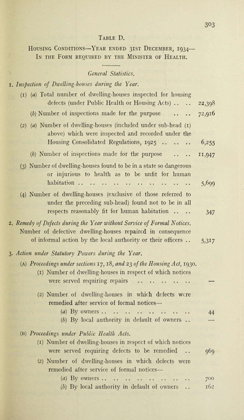 Table D. Housing Conditions—Year ended 31ST December, 1934— In the Form required by the Minister of Health. General Statistics. 1. Inspection of Dwelling-houses during the Year. (1) {a) Total number of dwelling-houses inspected for housing defects (under Public Health or Housing Acts) .. .. 22,398 (b) Number of inspections made for the purpose .. .. 72,916 (2) (a) Number of dwelling-houses (included under sub-head (1) above) which were inspected and recorded under the Housing Consolidated Regulations, 1925. 6,255 {b) Number of inspections made for the purpose .. .. 11,947 (3) Number of dwelling-houses found to be in a state so dangerous or injurious to health as to be unfit for human habitation. 5,699 (4) Number of dwelling-houses (exclusive of those referred to under the preceding sub-head) found not to be in all respects reasonably fit for human habitation .. .. 347 2. Remedy of Defects during the Year without Service of Formal Notices. Number of defective dwelling-houses repaired in consequence of informal action by the local authority or their officers .. 5,317 3. Action under Statutory Powers during the Year. (a) Proceedings under sections 17,18, and 23 of the Housing Act, 1930. (1) Number of dwelling-houses in respect of which notices were served requiring repairs . — (2) Number of dwelling-houses in which defects were remedied after service of formal notices— {a) By owners. 44 (b) By local authority in default of owners .. — (b) Proceedings under Public Health Acts. (1) Number of dwelling-houses in respect of which notices were served requiring defects to be remedied .. 969 (2) Number of dwelling-houses in which defects were remedied after service of formal notices— (a) By owners. 700 (■b) By local authority in default of owners .. 162