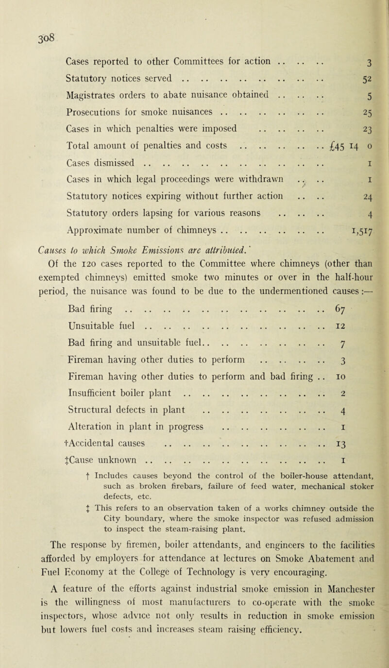 Cases reported to other Committees for action. 3 Statutory notices served. 52 Magistrates orders to abate nuisance obtained. 5 Prosecutions for smoke nuisances. 25 Cases in which penalties were imposed . 23 Total amount of penalties and costs .£45 14 0 Cases dismissed. 1 Cases in which legal proceedings were withdrawn .. .. 1 / Statutory notices expiring without further action .... 24 Statutory orders lapsing for various reasons . 4 Approximate number of chimneys. 1,517 Causes to which Smoke Emissions are attributed.' Of the 120 cases reported to the Committee where chimneys (other than exempted chimneys) emitted smoke two minutes or over in the half-hour period, the nuisance was found to be due to the undermentioned causes:— Bad bring .67 Unsuitable fuel.12 Bad bring and unsuitable fuel. 7 Fireman having other duties to perform . 3 Fireman having other duties to perform and bad bring .. 10 Insufficient boiler plant . 2 Structural defects in plant . 4 Alteration in plant in progress . 1 tAccidental causes .13 fCause unknown. 1 f Includes causes beyond the control of the boiler-house attendant, such as broken firebars, failure of feed water, mechanical stoker defects, etc. X This refers to an observation taken of a works chimney outside the City boundary, where the smoke inspector was refused admission to inspect the steam-raising plant. The response by bremen, boiler attendants, and engineers to the facilities afforded by employers for attendance at lectures on Smoke Abatement and Fuel Fconomy at the College of Technology is very encouraging. A feature of the efforts against industrial smoke emission in Manchester is the willingness of most manufacturers to co-operate with the smoke inspectors, whose advice not only results in reduction in smoke emission but lowers fuel costs and increases steam raising efficiency.