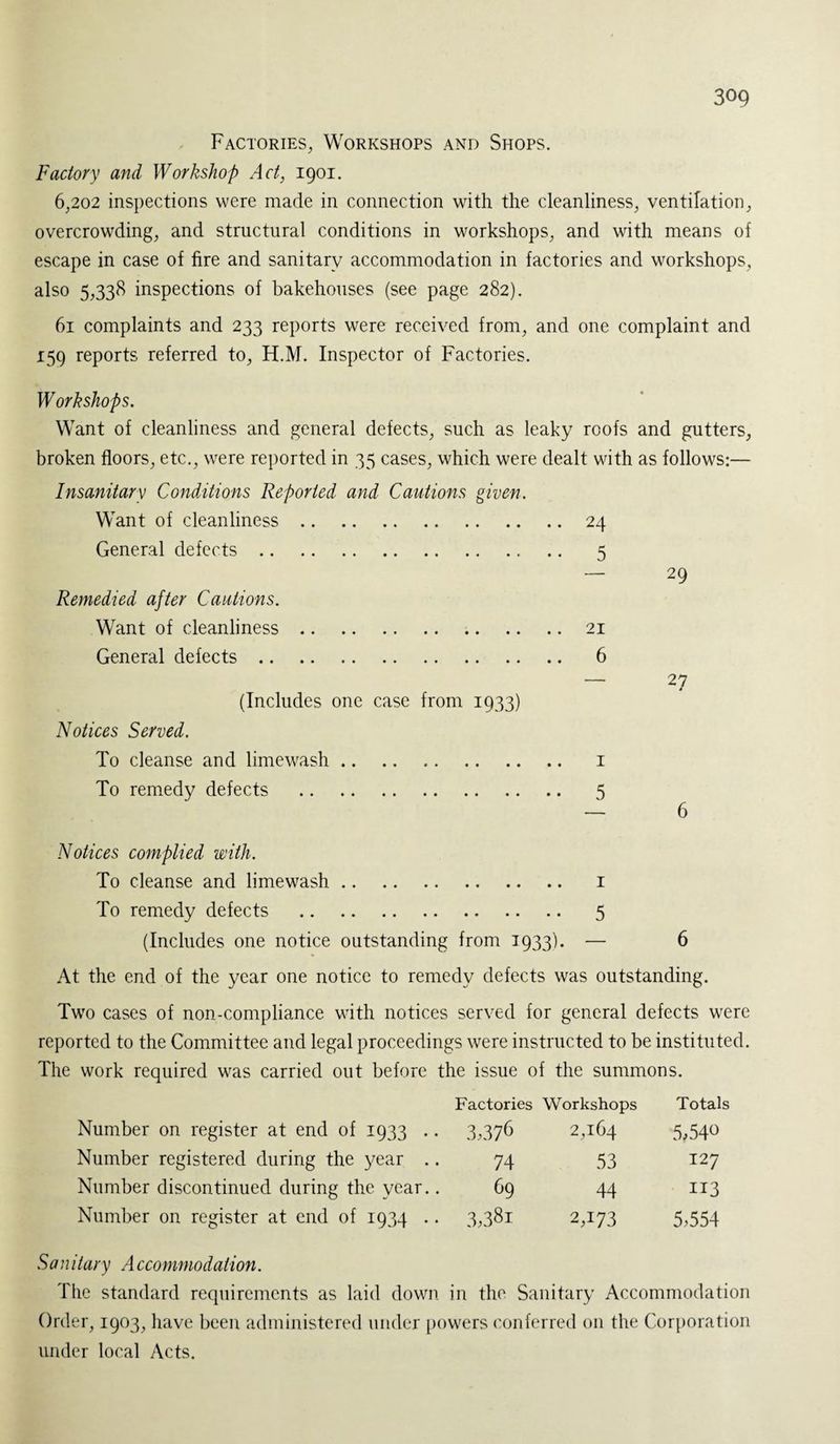 Factories, Workshops and Shops. Factory and Workshop Act, 1901. 6,202 inspections were made in connection with the cleanliness, ventilation, overcrowding, and structural conditions in workshops, and with means of escape in case of fire and sanitary accommodation in factories and workshops, also 5,338 inspections of bakehouses (see page 282). 61 complaints and 233 reports were received from, and one complaint and 159 reports referred to, H.M. Inspector of Factories. Workshops. Want of cleanliness and general defects, such as leaky roofs and gutters, broken floors, etc., were reported in 35 cases, which were dealt with as follows:— Insanitary Conditions Reported and Cautions given Want of cleanliness.24 General defects. 5 Remedied after Cautions. Want of cleanliness.21 General defects. 6 (Includes one case from 1933) Notices Served. To cleanse and limewash. 1 To remedy defects . 5 29 27 6 Notices complied with. To cleanse and limewash. 1 To remedy defects . 5 (Includes one notice outstanding from 1933). — 6 At the end of the year one notice to remedy defects was outstanding. Two cases of non-compliance with notices served for general defects were reported to the Committee and legal proceedings were instructed to be instituted. The work required was carried out before the issue of the summons. Number on register at end of 1933 .. Factories Workshops 3,376 2,104 Totals 5,54° Number registered during the year .. 74 53 127 Number discontinued during the year.. 69 44 113 Number on register at end of 1934 .. 3,381 2,i73 5,554 San it ary A ccommodation. The standard requirements as laid down in the Sanitary Accommodation Order, 1903, have been administered under powers conferred on the Corporation under local Acts.