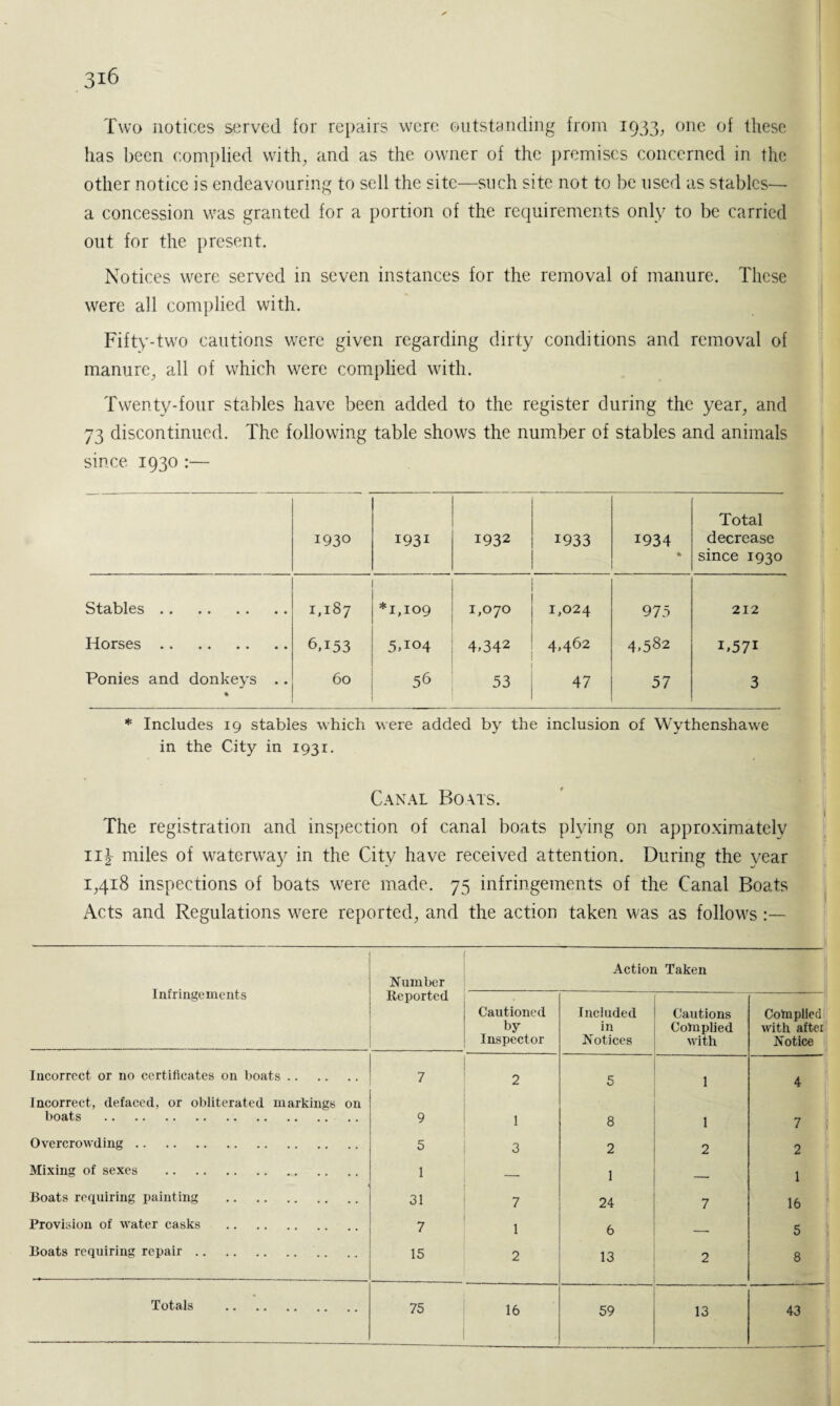 Two notices served for repairs were outstanding from 1933, one of these has been complied with, and as the owner of the premises concerned in the other notice is endeavouring to sell the site—such site not to be used as stables— a concession was granted for a portion of the requirements only to be carried out for the present. Notices were served in seven instances for the removal of manure. These were all complied with. Fifty-two cautions were given regarding dirty conditions and removal of manure, all of which were complied with. Twenty-four stables have been added to the register during the year, and 73 discontinued. The following table shows the number of stables and animals since 1930 :— 1930 1931 1932 1933 1934 * Total decrease since 1930 Stables. 1,187 *1,109 1,070 1,024 975 212 Horses. 6,153 5,io4 4,342 4,462 4,582 i,57i Ponies and donkeys .. • 60 56 53 47 57 3 * Includes 19 stables which were added by the inclusion of Wythenshawe in the City in 1931. Canal Boats. The registration and inspection of canal boats plying on approximately 11^ miles of waterway in the City have received attention. During the year 1,418 inspections of boats were made. 75 infringements of the Canal Boats Acts and Regulations were reported, and the action taken was as follows Infringements Number Action Taken Reported Cautioned by Inspector Included in Notices Cautions Complied with Complied with after Notice Incorrect or no certificates on boats. 7 2 5 1 4 Incorrect, defaced, or obliterated markings on boats . 9 1 8 1 7 Overcrowding. 5 3 2 2 2 Mixing of sexes . 1 — 1 — 1 Boats requiring painting . 31 7 24 7 16 Provision of water casks . 7 1 6 _ 5 Boats requiring repair. 15 2 13 2 8 16 59 13 43