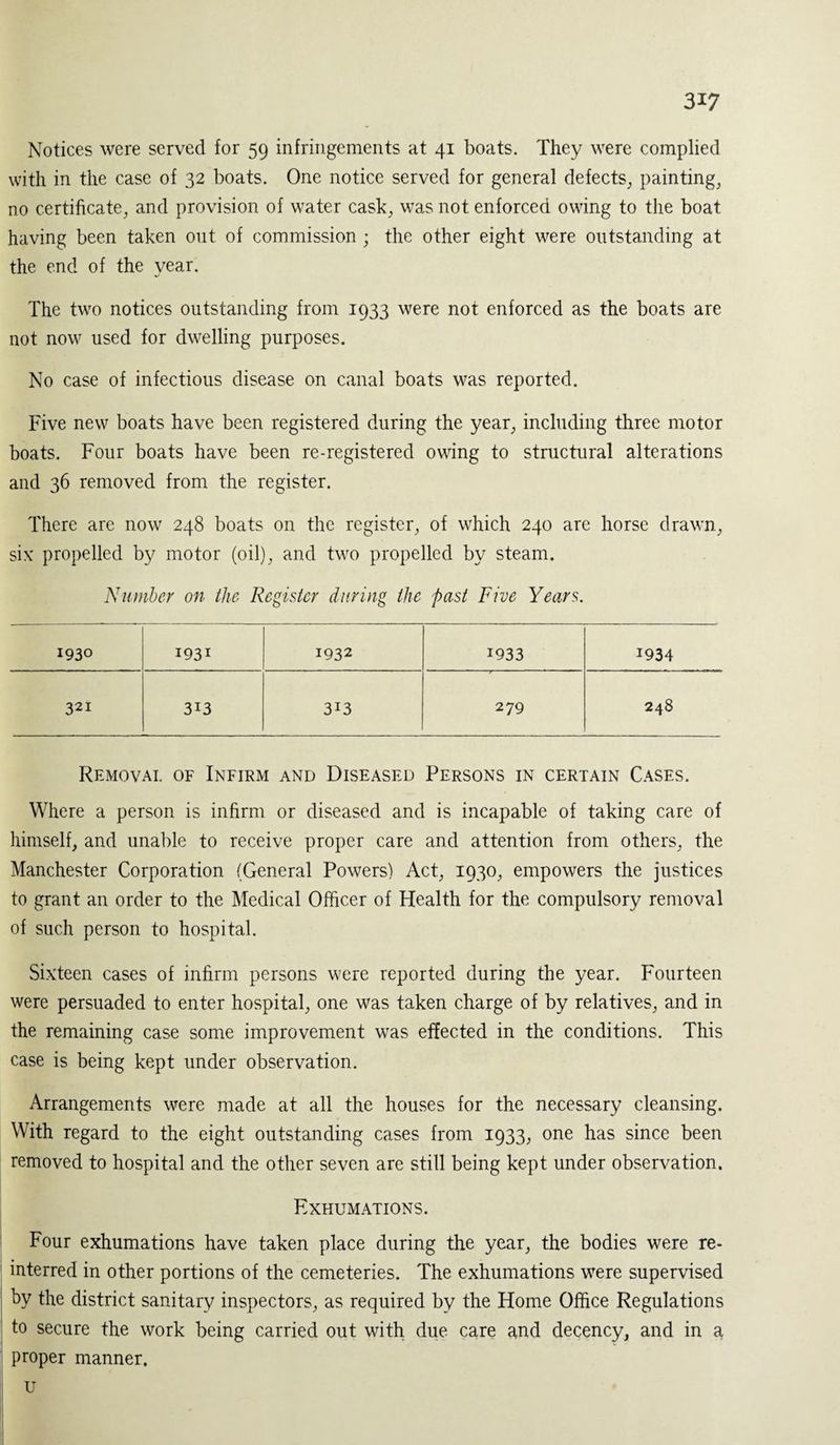 Notices were served for 59 infringements at 41 boats. They were complied with in the case of 32 boats. One notice served for general defects, painting, no certificate, and provision of water cask, was not enforced owing to the boat having been taken out of commission ; the other eight were outstanding at the end of the year. The two notices outstanding from 1933 were not enforced as the boats are not now used for dwelling purposes. No case of infectious disease on canal boats was reported. Five new boats have been registered during the year, including three motor boats. Four boats have been re-registered owing to structural alterations and 36 removed from the register. There are now 248 boats on the register, of which 240 are horse drawn, six propelled by motor (oil), and two propelled by steam. Number on the Register during the past Five Years. 1930 1931 1932 1933 1934 321 313 3*3 279 248 Removal of Infirm and Diseased Persons in certain Cases. Where a person is infirm or diseased and is incapable of taking care of himself, and unable to receive proper care and attention from others, the Manchester Corporation (General Powers) Act, 1930, empowers the justices to grant an order to the Medical Officer of Health for the compulsory removal of such person to hospital. Sixteen cases of infirm persons were reported during the year. Fourteen were persuaded to enter hospital, one was taken charge of by relatives, and in the remaining case some improvement was effected in the conditions. This case is being kept under observation. Arrangements were made at all the houses for the necessary cleansing. With regard to the eight outstanding cases from 1933, one has since been removed to hospital and the other seven are still being kept under observation. Exhumations. Four exhumations have taken place during the year, the bodies were re¬ interred in other portions of the cemeteries. The exhumations were supervised by the district sanitary inspectors, as required by the Home Office Regulations to secure the work being carried out with due care and decency, and in a proper manner, u