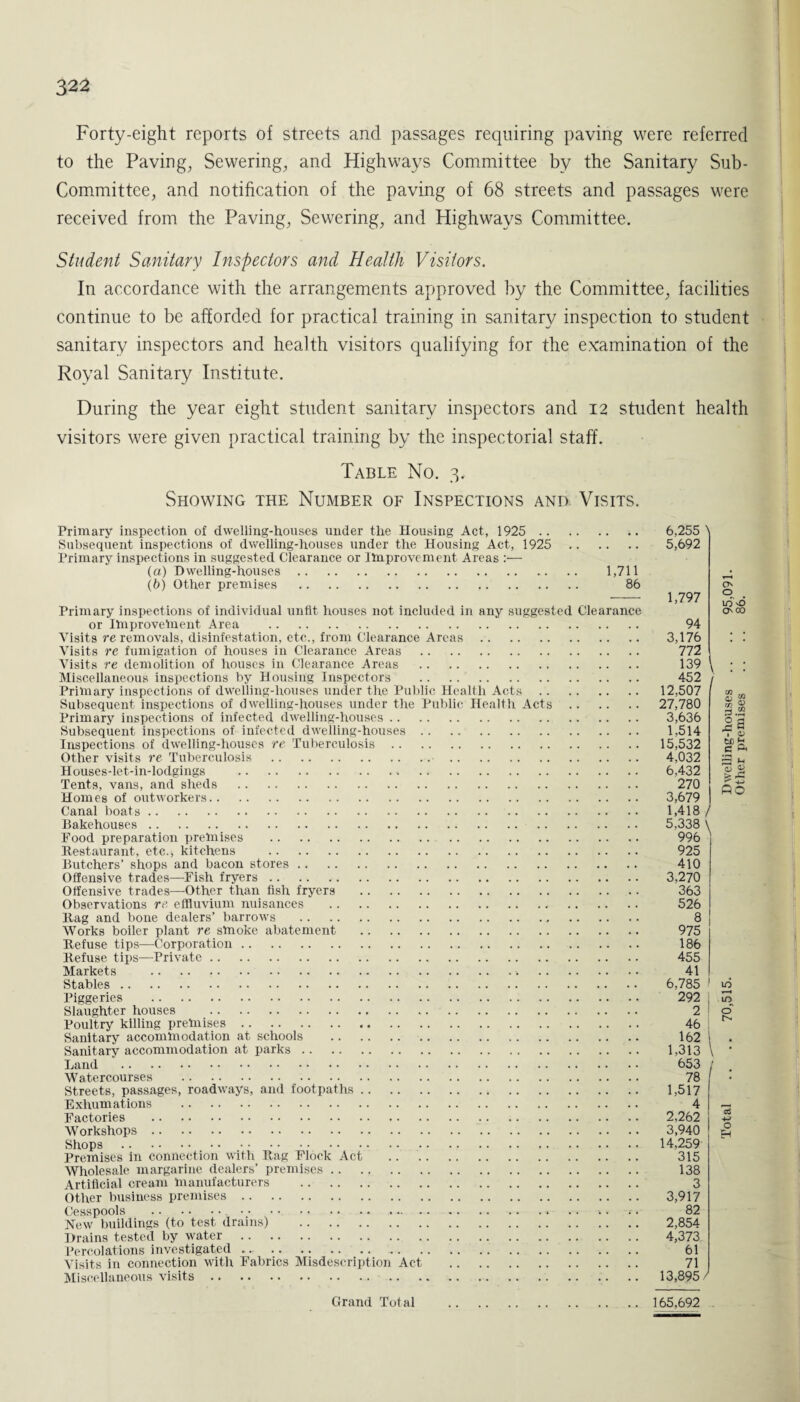 Forty-eight reports of streets and passages requiring paving were referred to the Paving, Sewering, and Highways Committee by the Sanitary Sub- Committee, and notification of the paving of 68 streets and passages were received from the Paving, Sewering, and Highways Committee. Student Sanitary Inspectors and Health Visitors. In accordance with the arrangements approved by the Committee, facilities continue to be afforded for practical training in sanitary inspection to student sanitary inspectors and health visitors qualifying for the examination of the Royal Sanitary Institute. During the year eight student sanitary inspectors and 12 student health visitors were given practical training by the inspectorial staff. Table No. 3. Showing the Number of Inspections and Visits. Primary inspection of dwelling-houses under the Housing Act, 1925 .. Subsequent inspections of dwelling-houses under the Housing Act, 1925 Primary inspections in suggested Clearance or improvement Areas :•— (a.) Dwelling-houses. 1,711 (b) Other premises . 86 Primary inspections of individual unfit houses not included in any suggested Clearance or improvement Area . Visits re removals, disinfestation, etc., from Clearance Areas. Visits re fumigation of houses in Clearance Areas . Visits re demolition of houses in Clearance Areas . Miscellaneous inspections by Housing Inspectors . Primary inspections of dwelling-houses under the Public Health Acts. Subsequent inspections of dwelling-houses under the Public Health Acts. Primary inspections of infected dwelling-houses. Subsequent inspections of infected dwelling-houses. Inspections of dwelling-houses re Tuberculosis. Other visits re Tuberculosis . . Houses-let-in-lodgings ., . Tents, vans, and sheds . Homes of outworkers. Canal boats. Bakehouses . Food preparation premises . Restaurant, etc., kitchens . Butchers’ shops and bacon stores. Offensive trades—Fish fryers. Offensive trades—Other than fish fryers . Observations re effluvium nuisances . Rag and bone dealers’ barrows . Works boiler plant re smoke abatement . Refuse tips—Corporation. Refuse tips—Private. Markets .. . Stables . Piggeries . Slaughter houses . Poultry killing premises. Sanitary accommodation at schools . Sanitary accommodation at parks. Land . Watercourses . Streets, passages, roadways, and footpaths. Exhumations . Factories . Workshops. Shops . Premises in connection with Rag Flock Act . Wholesale margarine dealers’ premises. Artificial cream manufacturers . Other business premises. Cesspools . . New buildings (to test drains) . Drains tested by water. Percolations investigated. . Visits in connection with Fabrics Misdescription Act . Miscellaneous visits. 6,255 N 5,692 1,797 CN o vd O'00 94 3,176 772 139 452 / 12,507 27,780 3,636 1,514 15,532 4,032 6,432 270 3,679 1,418 5.338 \ 996 925 410 3,270 363 526 8 975 186 455 41 6,785 1 292 I 2 I 46 162 1 1,313 \ 653 / 78 1,517 4 2,262 3,940 14,259 315 138 3 3,917 82 2,854 4,373 61 71 13,895/ ■ « bD <3 C ft 3 ^ ao in •—< to o Cn ctf O EH Grand Total 165,692