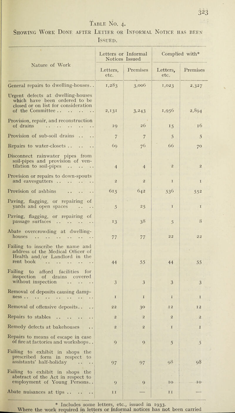 Table No. 4. Showing Work Done after Letter or Informal Notice has been Issued. 1 Letters or Informal Notices Issued Complied with* Nature of Work Letters, etc. Premises Letters, etc. Premises General repairs to dwelling-houses. . 1,283 3,006 1,023 2,327 Urgent defects at dwelling-houses which have been ordered to be closed or on list for consideration of the Committee. 2,131 3,243 1,956 2,894 Provision, repair, and reconstruction of drains . 19 26 15 16 Provision of sub-soil drains . . 7 7 5 5 Repairs to water-closets. 69 76 66 70 Disconnect rainwater pipes from soil-pipes and provision of ven¬ tilation to soil-pipes . 4 4 2 2 Provision or repairs to down-spouts and eavesgutters. 2 2 1 1 Provision of aslibins . 615 642 536 552 Paving, flagging, or repairing of yards and open spaces 5 25 1 1 Paving, flagging, or repairing of passage surfaces . 13 38 5 8 Abate overcrowding at dwelling- houses . 77 77 22 22 Failing to inscribe the name and address of the Medical Officer of Health and/or Landlord in the rent book . 44 55 44 55 Failing to afford facilities for inspection of drains covered without inspection . 3 3 3 3 Removal of deposits causing damp¬ ness . 1 1 1 1 Removal of offensive deposits. . 22 30 12 12 Repairs to stables. 2 2 2 2 Remedy defects at bakehouses 2 2 1 1 Repairs to means of escape in case of fire at factories and workshops. . 9 9 5 5 Failing to exhibit in shops the prescribed form in respect to assistants’ half-holiday 97 97 98 98 Failing to exhibit in shops the abstract of the Act in respect to employment of Young Persons. . 9 9 j IO 10 Abate nuisances at tips. 11 — 11 — * Includes some letters, etc., issued in 1933. Where the work required in letters or informal notices has not been carried