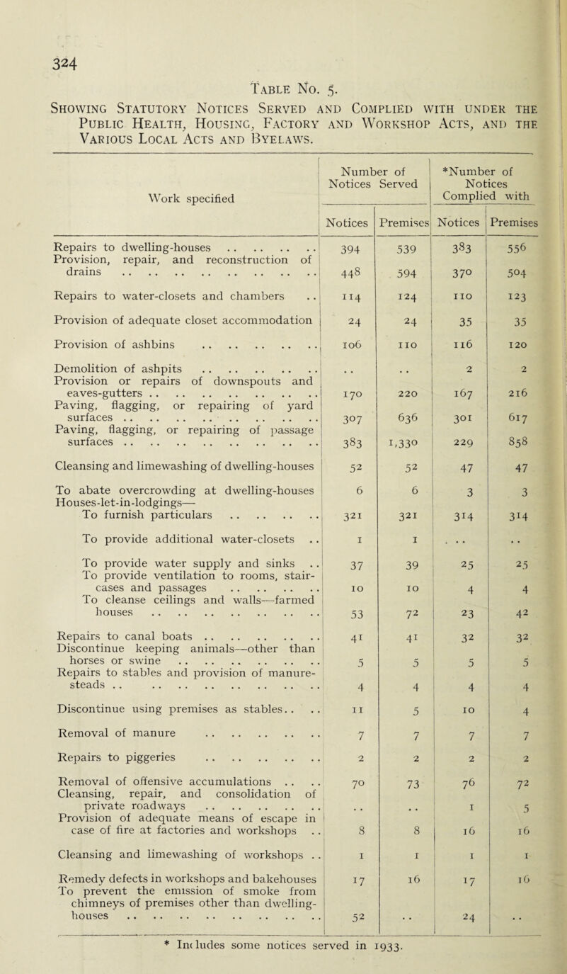 Table No. 5. Showing Statutory Notices Served and Complied with under the Public Health, Housing, Factory Various Local Acts and Byelaws. and Workshop Acts, and the r Number of *Number of Notices Served Notices Work specified Complied with Notices Premises I Notices 1 Premises Repairs to dwelling-houses . 394 539 383 556 Provision, repair, and reconstruction of drains . 448 594 37° 504 Repairs to water-closets and chambers 114 124 no 123 Provision of adequate closet accommodation j 24 24 35 35 Provision of ashbins .j 106 110 116 120 Demolition of ashpits . 2 2 Provision or repairs of downspouts and eaves-gutters. 170 220 167 216 Paving, flagging, or repairing of yard surfaces. . 307 636 3QI 617 Paving, flagging, or repairing of passage surfaces. 383 i.33° 229 858 Cleansing and limewashing of dwelling-houses 52 52 47 47 To abate overcrowding at dwelling-houses 6 6 3 3 Houses-let-in-lodgings— To furnish particulars . 321 321 3H 3M To provide additional water-closets 1 I . • • • • To provide water supply and sinks 37 39 25 25 To provide ventilation to rooms, stair- cases and passages . 10 10 4 4 To cleanse ceilings and walls—farmed houses . 53 72 23 42 Repairs to canal boats. 4i 4i 32 32 Discontinue keeping animals—other than horses or swine . 5 5 5 5 Repairs to stables and provision of manure- steads . . . 4 4 4 4 Discontinue using premises as stables.. 11 5 10 4 Removal of manure . 7 7 7 7 Repairs to piggeries . 2 2 2 2 Removal of offensive accumulations . . 70 73 76 72 Cleansing, repair, and consolidation of private roadways . . . * . 1 5 Provision of adequate means of escape in case of fire at factories and workshops 8 8 16 16 Cleansing and limewashing of workshops . . 1 1 1 1 Remedy defects in workshops and bakehouses 17 16 17 iG To prevent the emission of smoke from chimneys of premises other than dwelling- houses . 52 • • 24 • • * Indudes some notices served in 1933.