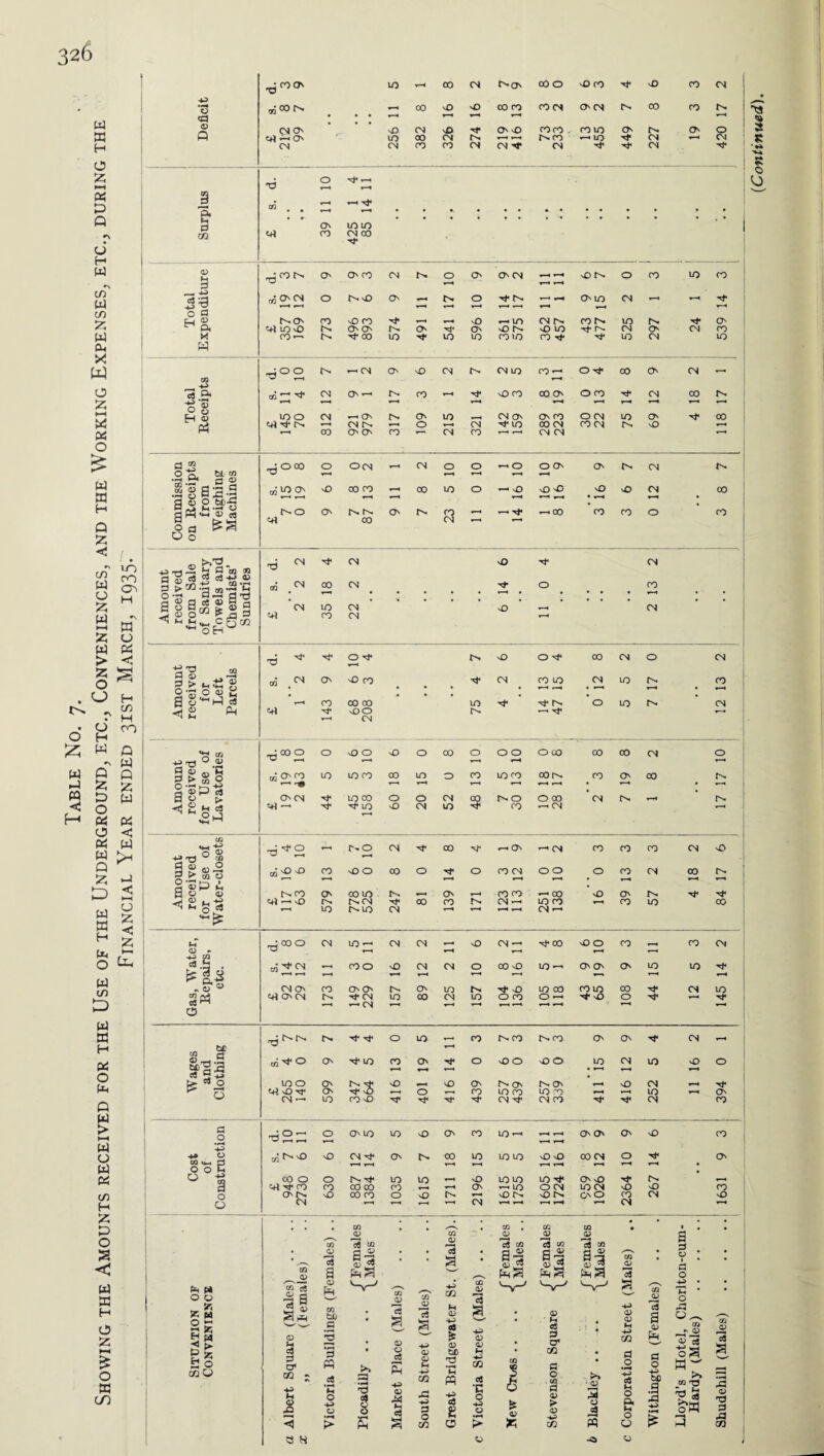 Table No. 7. Showing the Amounts received for the Use of the Underground, etc., Conveniences, and the Working Expenses, etc., during the Financial Year ended 31ST March, 1935; 4-^ & m <41 — 4—4 -<N' On lO lO co cn 00 sp 03 — 4J 5=9 *—« T—< r—• t—« »—< T—4 0 a H ^ T—< T—« 4-5 'n ^ r 0 2 a SF2? •h 0 5 4 'd *—< ! T~* 0 0 -d 01 Ml co CN -d ^ a'S 03 0 *55 0 ^3 y a 8-” hi a • • • H . H * O T—4 • CN o ■ o • a •0 °.s .►So 43 r—• T—4 Dp cj • M 0 J] 4-1 ^ ua O 03 T3 0 £ ®ii)2 OT N° N° CO 6 7 0 10 CO O X* 0 CO CN OO O CO CN co Dx Dp h * *-4 <D - aJ h . £§,-3 Srt o *—4 4—4 4—4 T—' 4-4 r-4 *-* w—-4 4 -4 4—4 CN O' CO O O ts O m lx sp m m 00 co in 00 Sp CN m Ml ONCN Ps Xf CN m 00 CN m O co O 4-4 N- m 0 Xf 4-4 Xf H— CN 4—4 4—4 »—« 4—4 4—4 Tjfsrs Ps 4 4 0 m 4—4 co Ps CO ts co ON O' xf CN - *“• 4-^ • 4—< 4 4 4—4 mo O' r-x xf m m 0 ts 0 ts O' nO CN xf Ml N04 0 xf nO 4—4 O »—4 CO in co m ro 4—4 4—4 m 4—4 CN — m CO NO xf Xf xf xf CN sp CN CO xf xf CN co ■d°~ 0 crm m m O' co m *-• 4—4 4—4 O'O' O' vO co T—' 4—4 4—4 4-4 4—4 T—' 4—4 4—4 4—4 r_* 4—4 CO O O ts 4 m in m mm m Np O' m xf fx. _ Ml 4 CO CO C0 co CO 4—4 W 4 O' — m O CN m cn NO nO co CN T 4 4- -4 4—4 CN 4—4 4—4 4—4 4—4 4—4 CN r—4 . . . . . • • . • c/3 rt la2 TO *3 4* £ * ° a d .2 ’-4-> M <4H d O O M o -e o o §3 sc « 2£ g H B O COO CO ^ JL3 « cB IS s « 03 H 1 CQ 5 M 3 H CO CJ *3 a d P to c a M o •*» o a-I d 5 Pm a >» a co *2 a 03 03 c5 fH c3 ►H CO 13 a 4^ 03 03 CQ pC 4^ 3 o ^2 3 a fH 03 4-5 t 03 tiD M « ts 8 03 CB «3 03 *3 sr^ 4^ 03 03 H 43 CO cB 45 o u £ 4) <9 “ a 3 CD <2 d • H eS a o' so o - <n > D sa 03 £ |-I . >> 3 03 & CO 03 3 a 03 03 Fh 4^ Xfl d .2 3 o Q< O d o I d o 45 C/3 Tm * 03 O 3 -d a Cfj 03 d Cfj rv (13 oa -2 13 a >—* 0 _i_n a ^ >> T> S 'd d .d
