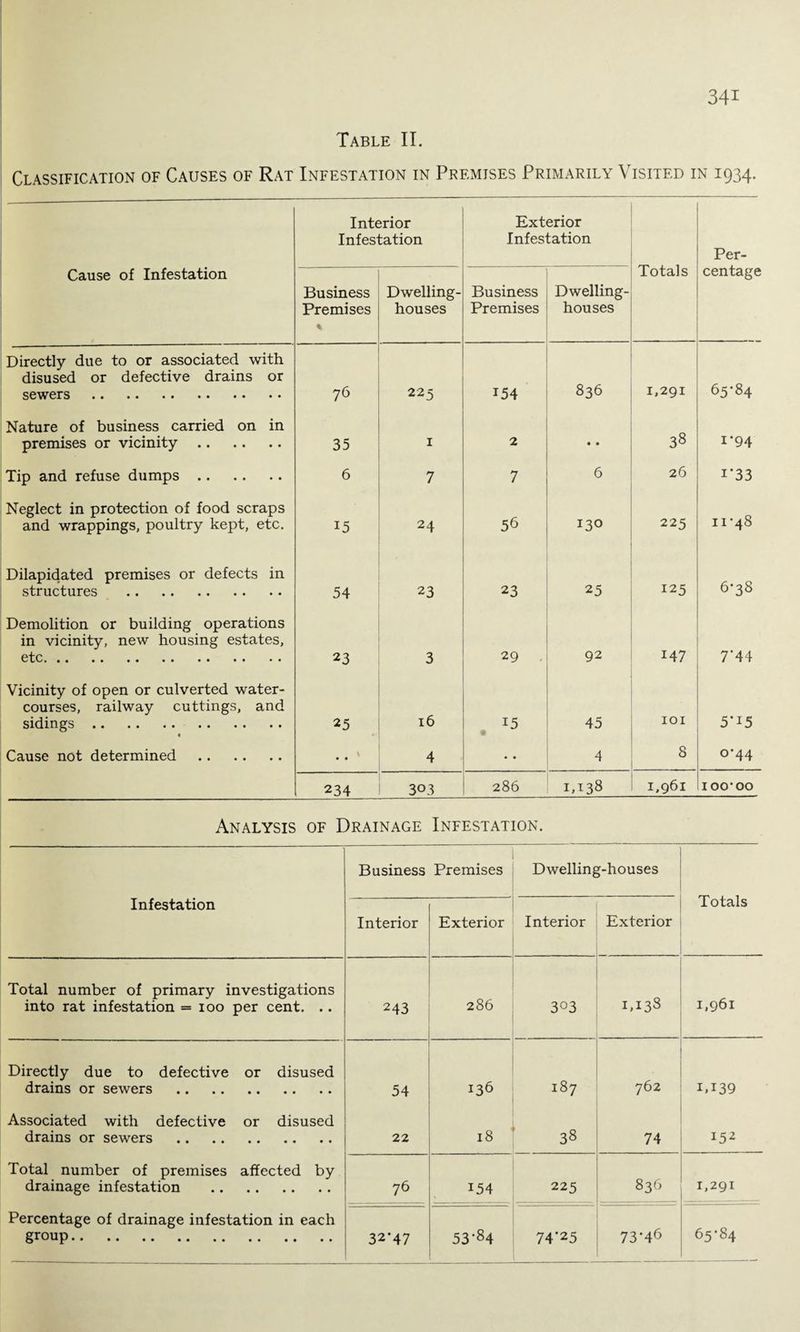 Table II. Classification of Causes of Rat Infestation in Premises Primarily Visited in 1934. Interior Infestation Exterior Infestation Totals Per- Cause of Infestation Business Premises % Dwelling- houses Business Premises Dwelling- houses centage Directly due to or associated with disused or defective drains or sewers. 225 154 836 1,291 65-84 Nature of business carried on in premises or vicinity. 35 1 2 • • 38 1-94 Tip and refuse dumps. 6 7 7 6 26 1‘33 Neglect in protection of food scraps and wrappings, poultry kept, etc. 15 24 56 130 225 11-48 Dilapidated premises or defects in structures . 54 23 23 25 125 6-38 Demolition or building operations in vicinity, new housing estates, etc. 23 3 29 • 92 147 7'44 Vicinity of open or culverted water¬ courses, railway cuttings, and sidings. • 25 16 15 45 IOI 5’i5 Cause not determined . \ • • 4 4 8 0-44 234 303 286 1,138 1,961 100-00 Analysis of Drainage Infestation. Business Premises Dwelling-houses Totals Infestation Interior Exterior Interior Exterior Total number of primary investigations into rat infestation = ioo per cent. .. 243 286 303 1,138 1,961 Directly due to defective or disused drains or sewers . 54 136 187 762 i,i39 Associated with defective or disused drains or sewers . 22 18 38 74 152 Total number of premises affected by drainage infestation . 76 154 225 836 1,291 Percentage of drainage infestation in each group. 32*47 53*84 74'25 73*46 65-84