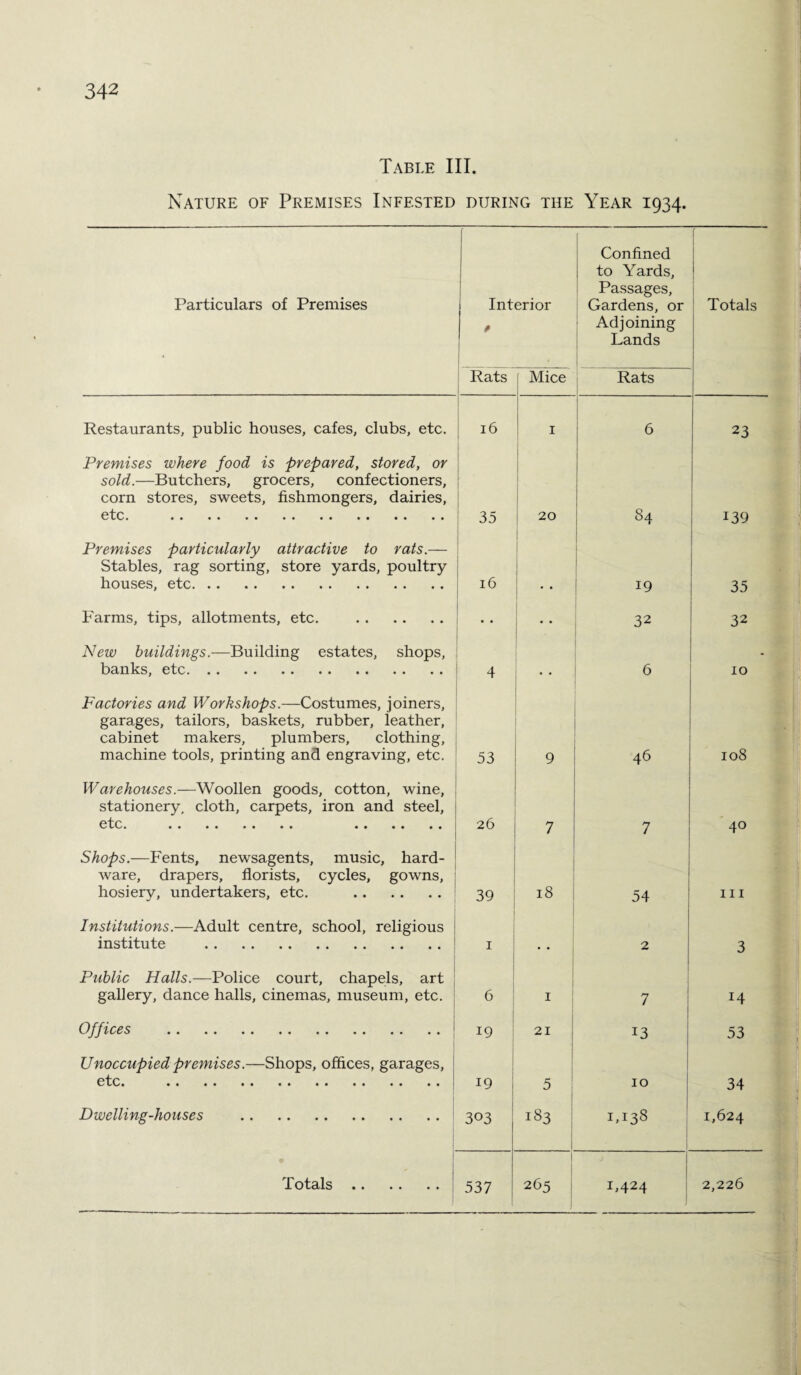 Table III. Nature of Premises Infested during the Year 1934. Particulars of Premises Interior * Confined to Yards, Passages, Gardens, or Adjoining Lands Totals Rats Mice Rats Restaurants, public houses, cafes, clubs, etc. 16 1 6 23 Premises where food is prepared, stored, or sold.—Butchers, grocers, confectioners, corn stores, sweets, fishmongers, dairies, etc. . 35 20 84 139 Premises particularly attractive to rats.— Stables, rag sorting, store yards, poultry houses, etc. 16 19 35 Farms, tips, allotments, etc. . • • • • 32 32 New buildings.—Building estates, shops, banks, etc. 4 6 10 Factories and Workshops.—Costumes, joiners, garages, tailors, baskets, rubber, leather, cabinet makers, plumbers, clothing, machine tools, printing and engraving, etc. 53 9 46 108 Warehouses.—Woollen goods, cotton, wine, stationery, cloth, carpets, iron and steel, etc. . . 26 7 7 40 Shops.—Fents, newsagents, music, hard¬ ware, drapers, florists, cycles, gowns, hosiery, undertakers, etc. . 39 18 54 in Institutions.—Adult centre, school, religious institute . 1 # # 2 3 Public Halls.—Police court, chapels, art gallery, dance halls, cinemas, museum, etc. 6 1 7 14 Offices .! 19 21 13 53 Unoccupied premises.—Shops, offices, garages, etc. . 19 5 10 34 Dwelling-houses . 303 183 : 1,138 1,624 537 1,424