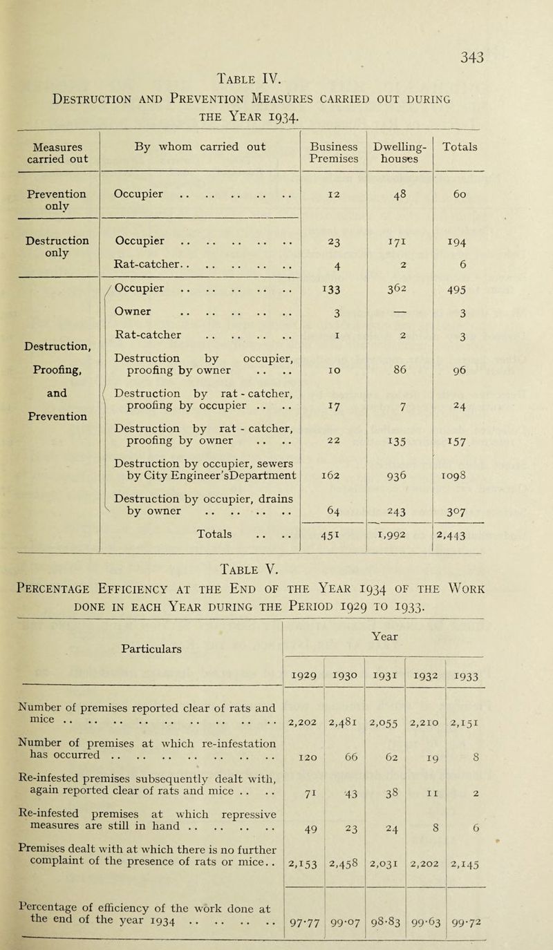 Table IV. Destruction and Prevention Measures carried out during the Year 1934. Measures carried out By whom carried out Business Premises Dwelling- houses Totals Prevention Occupier . 12 48 60 only Destruction Occupier . 23 171 194 only Rat-catcher. 4 2 6 Occupier . 133 362 495 Owner . 3 — 3 Rat-catcher . 1 2 3 Destruction, Proofing, Destruction by occupier, proofing by owner 10 86 96 and Destruction by rat - catcher, proofing by occupier .. 17 7 24 Prevention Destruction by rat - catcher, proofing by owner 22 i35 157 Destruction by occupier, sewers by City Engineer’sDepartment 162 936 1098 Destruction by occupier, drains by owner . 64 243 3°7 Totals 45i 1,992 2,443 Table V. Percentage Efficiency at the End of the Year 1934 of the Work DONE IN EACH YEAR DURING THE PERIOD I929 TO I933. Particulars Year 1929 1930 1931 1932 1933 Number of premises reported clear of rats and mice. 2,202 2,481 2,055 2,210 2,151 Number of premises at which re-infestation has occurred. 120 66 62 19 8 Re-infested premises subsequently dealt with, again reported clear of rats and mice . . 71 43 38 11 2 Re-infested premises at which repressive measures are still in hand. 49 23 24 8 6 Premises dealt with at which there is no further complaint of the presence of rats or mice.. 2T53 2,458 2,031 2,202 2T45 Percentage of efficiency of the work done at the end of the year 1934. 97*77 99-07 98-83 99-63 99.72