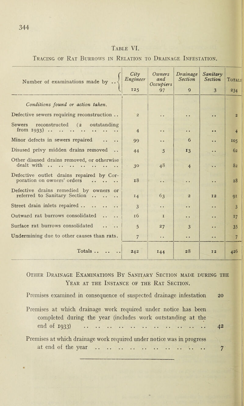 Table VI. Tracing of Rat Burrows in Relation to Drainage Infestation. Number of examinations made by .. ^ City Engineer 125 \ Owners and Occupiers 97 Drainage Section 9 Sanitary Section 3 Totals 234 Conditions found or action taken. Defective sewers requiring reconstruction .. 2 • • • • • • 2 Sewers reconstructed (2 outstanding from 1933). . 4 • • • • • • 4 Minor defects in sewers repaired 99 • • 6 • • 105 Disused privy midden drains removed 44 5 13 • • 62 Other disused drains removed, or otherwise dealt with. 30 48 4 • • 82 Defective outlet drains repaired by Cor¬ poration on owners’ orders . 18 • • • • • • 18 Defective drains remedied by owners or referred to Sanitary Section. 14 63 2 12 9i Street drain inlets repaired. 3 • • • • • • 3 Outward rat burrows consolidated 16 1 • • • • U Surface rat burrows consolidated 5 27 3 • • 35 Undermining due to other causes than rats. 7 • • • • • • 7 Totals. 242 144 28 12 426 Other Drainage Examinations By Sanitary Section made during the Year at the Instance of the Rat Section. Premises examined in consequence of suspected drainage infestation 20 Premises at which drainage work required under notice has been completed during the year (includes work outstanding at the end of 1933) . 42 Premises at which drainage work required under notice was in progress at end of the year . 7