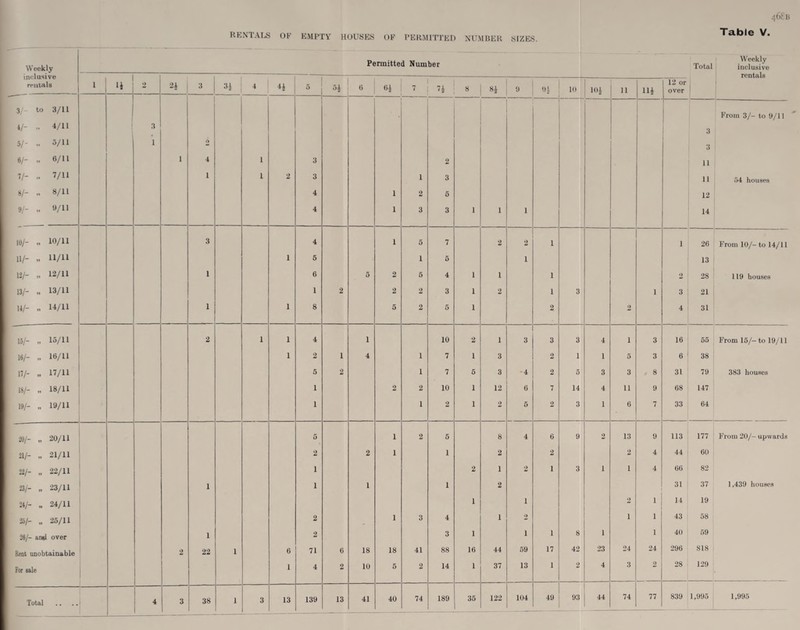 Permitted Number Total, inclusive inclusive rentals 1 li 2 21 3 3J 4 li 5 5} 8 6i 7 n 8 Si 95 10 10 J 11 Hi 12 or over rentals v- to 3/11 From 3/- to 9/11 4/- 4/11 3 3 5/- „ 5/11 1 o 3 «/- 6/11 1 4 1 3 2 11 V- .. 7/11 1 1 2 3 i 3 11 54 houses 8/- »• 8/11 4 1 2 5 12 9/- .. 9/11 4 1 3 3 1 1 1 14 10/- .. 10/11 3 4 1 5 7 2 2 1 i 26 From 10/- to 14/11 11/- .. 11/11 1 5 1 5 i 13 12/- 12/11 1 6 5 2 5 4 1 1 1 2 28 119 houses 13/- „ 13/11 1 2 2 2 3 1 2 1 3 1 3 21 14/- „ 14/11 1 1 8 5 2 5 1 2 2 4 31 15/- „ 15/11 2 1 1 4 i 10 2 1 3 3 3 4 i 3 16 55 From 15/-to 19/11 16/- „ 16/11 1 2 1 4 1 7 1 3 2 1 1 5 3 6 38 15/' » 17/11 5 2 1 7 6 3 4 2 5 3 3 8 31 79 383 houses 18/- 18/11 1 2 2 10 1 12 6 7 14 4 11 9 68 147 19/- „ 19/11 1 1 2 1 2 5 2 3 i 6 7 33 64 20/- „ 20/11 5 1 2 5 8 4 6 9 2 13 9 113 177 From 20/- upwards 21/- „ 21/11 2 2 1 1 2 2 2 4 44 60 22/- „ 22/11 1 2 1 2 1 3 i i 4 60 82 23/- „ 23/11 1 1 1 1 2 31 37 1,439 houses 24/- „ 24/11 1 i 2 1 14 19 25/- „ 25/11 2 1 3 4 1 o i 1 43 58 26/- and over 1 2 3 1 1 1 8 i 1 40 59 Rent unobtainable 2 22 1 6 71 6 18 18 41 88 16 44 69 17 42 23 24 24 296 818 For sale 1 4 2 10 5 2 14 1 37 13 1 2 4 3 2 28 129 38 1 3 13 139 13 41 40 74 189 35 122 104 49 93 44 74 77 839 1,995 1,995