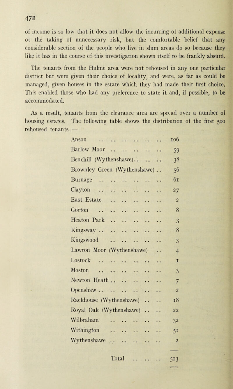 of income is so low that it does not allow the incurring of additional expense or the taking of unnecessary risk, but the comfortable belief that any considerable section of the people who live in slum areas do so because they like it has in the course of this investigation shown itself to be frankly absurd. The tenants from the Hulme area were not rehoused in any one particular district but were given their choice of locality, and were, as far as could be managed, given houses in the estate which they had made their first choice. This enabled those who had any preference to state it and, if possible, to be accommodated. As a result, tenants from the clearance area are spread over a number of housing estates. The following table shows the distribution of the first 500 rehoused tenants :— Anson . 106 Barlow Moor. 59 Benchill (Wythenshawe).. 38 Brownley Green (Wythenshawe) .. 56 Burnage . 61 Clayton . 27 East Estate . 2 Gorton . 8 Heaton Park. 3 Kingsway. 8 Kingswood . 3 Lawton Moor (Wythenshawe) .. 4 Lostock . *. .. 1 Moston . 3 Newton Heath. 7 Openshaw. 2 Backhouse (Wythenshawe) .. .. 18 Royal Oak (Wythenshawe) .. .. 22 Wilbraham . 32 Withington . 51 Wythenshawe. 2 Total 513