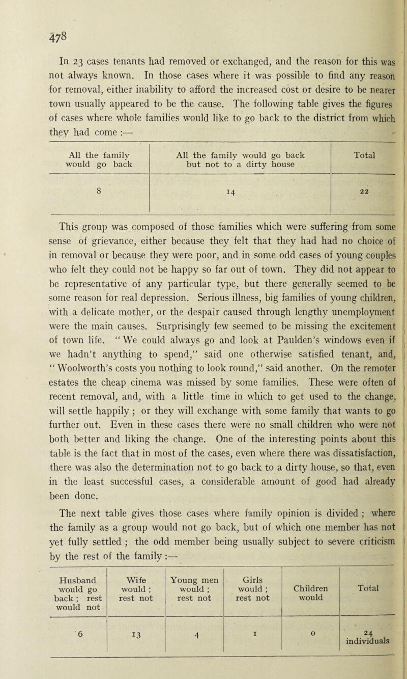 In 23 cases tenants had removed or exchanged, and the reason for this was not always known. In those cases where it was possible to find any reason for removal, either inability to afford the increased cost or desire to be nearer town usually appeared to be the cause. The following table gives the figures of cases where whole families would like to go back to the district from which they had come :— All the family All the family would go back Total would go back but not to a dirty house 8 14 22 This group was composed of those families which were suffering from some sense of grievance, either because they felt that they had had no choice of in removal or because they were poor, and in some odd cases of young couples who felt they could not be happy so far out of town. They did not appear to be representative of any particular type, but there generally seemed to be some reason for real depression. Serious illness, big families of young children, with a delicate mother, or the despair caused through lengthy unemployment were the main causes. Surprisingly few seemed to be missing the excitement of town life. “ We could always go and look at Paulden’s windows even if we hadn’t anything to spend,” said one otherwise satisfied tenant, and, “ Woolworth’s costs you nothing to look round,” said another. On the remoter estates the cheap cinema was missed by some families. These were often of recent removal, and, with a little time in which to get used to the change, will settle happily ; or they will exchange with some family that wants to go further out. Even in these cases there were no small children who were not both better and liking the change. One of the interesting points about this table is the fact that in most of the cases, even where there was dissatisfaction, there was also the determination not to go back to a dirty house, so that, even in the least successful cases, a considerable amount of good had already been done. The next table gives those cases where family opinion is divided ; where the family as a group would not go back, but of which one member has not yet fully settled ; the odd member being usually subject to severe criticism by the rest of the family :— Husband would go back ; rest would not Wife would ; rest not Young men would ; rest not Girls would ; rest not Children would Total 6 13 4 1 0 24 individuals