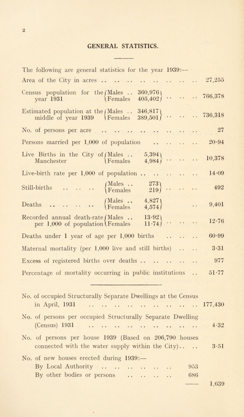 GENERAL STATISTICS. The following are general statistics for the year 1939:-— Area of the City in acres .. .. . Census population for the (Males .. 360,976) year 1931 \ Females 405,402J * * Estimated population at the/Males .. 346,817) middle of year 1939 \ Females 389,501 J No. of persons per acre Persons married per 1,000 of population Live Births in the Manchester City of/Males .. (Females 5,394) 4,984j Live-birth rate per 1,000 of population Still-births /Males .. (Females 2731 219/ Deaths . (Males .. (Females 4,827 \ 4,574/ Recorded annual death-rate ( Males .. per 1,000 of population (Females 13-92^ 11-74 J Deaths under 1 year of age per 1,000 births Maternal mortality (per 1,000 live and still births) Excess of registered births over deaths Percentage of mortality occurring in public institutions 27,255 766,378 736,318 27 20-94 10,378 14-09 492 9,401 12-76 60-99 3-31 977 51-77 No. of occupied Structurally Separate Dwellings at the Census in April, 1931 . 177,430 No. of persons per occupied Structurally Separate Dwelling (Census) 1931 . 4-32 No. of persons per house 1939 (Based on 206,790 houses connected with the water supply within the City). . .. 3-51 No. of new houses erected during 1939:— By Local Authority . 953 By other bodies or persons . 686 1,639