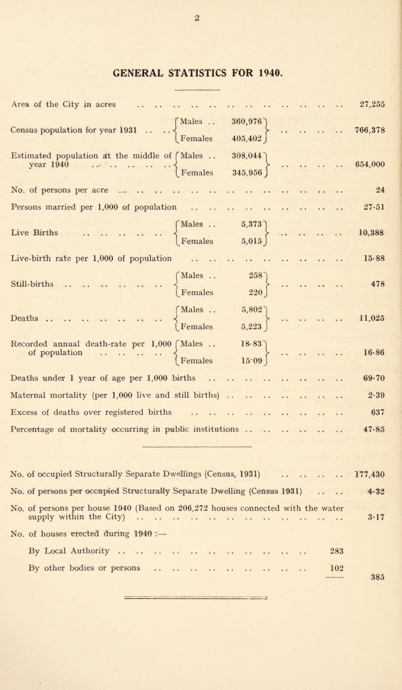 GENERAL STATISTICS FOR 1940. Area of the City in acres Census population for year 1931 f Males .. 360,976! (^Females 405,402 \ Estimated population at the middle of f Males year 1940 . ..<( u Females 308,044 345,956 J No. of persons per acre . Persons married per 1,000 of population Live Births . Live-birth rate per 1,000 of population Still-births . Deaths of population f Males .. 5,3731 (^Females 5,015 J f Males . . 2581 ^Females 220 J f Males . . 5,8021^ Females 5,223 J f Males . . 18-831 {Females 15 09 J Deaths under 1 year of age per 1,000 births Maternal mortality (per 1,000 live and still births) . . Excess of deaths over registered births . Percentage of mortality occurring in public institutions 27,255 766,378 654,000 24 27-51 10,388 15- 88 478 11,025 16- 86 69-70 2-39 637 47-85 No. of occupied Structurally Separate Dwellings (Census, 1931) . 177,430 No. of persons per occupied Structurally Separate Dwelling (Census 1931) . . . . 4-32 No. of persons per house 1940 (Based on 206,272 houses connected with the water supply within the City) . 3-17 No. of houses erected during 1940 By Local Authority. 283 By other bodies or persons . 102 - 385