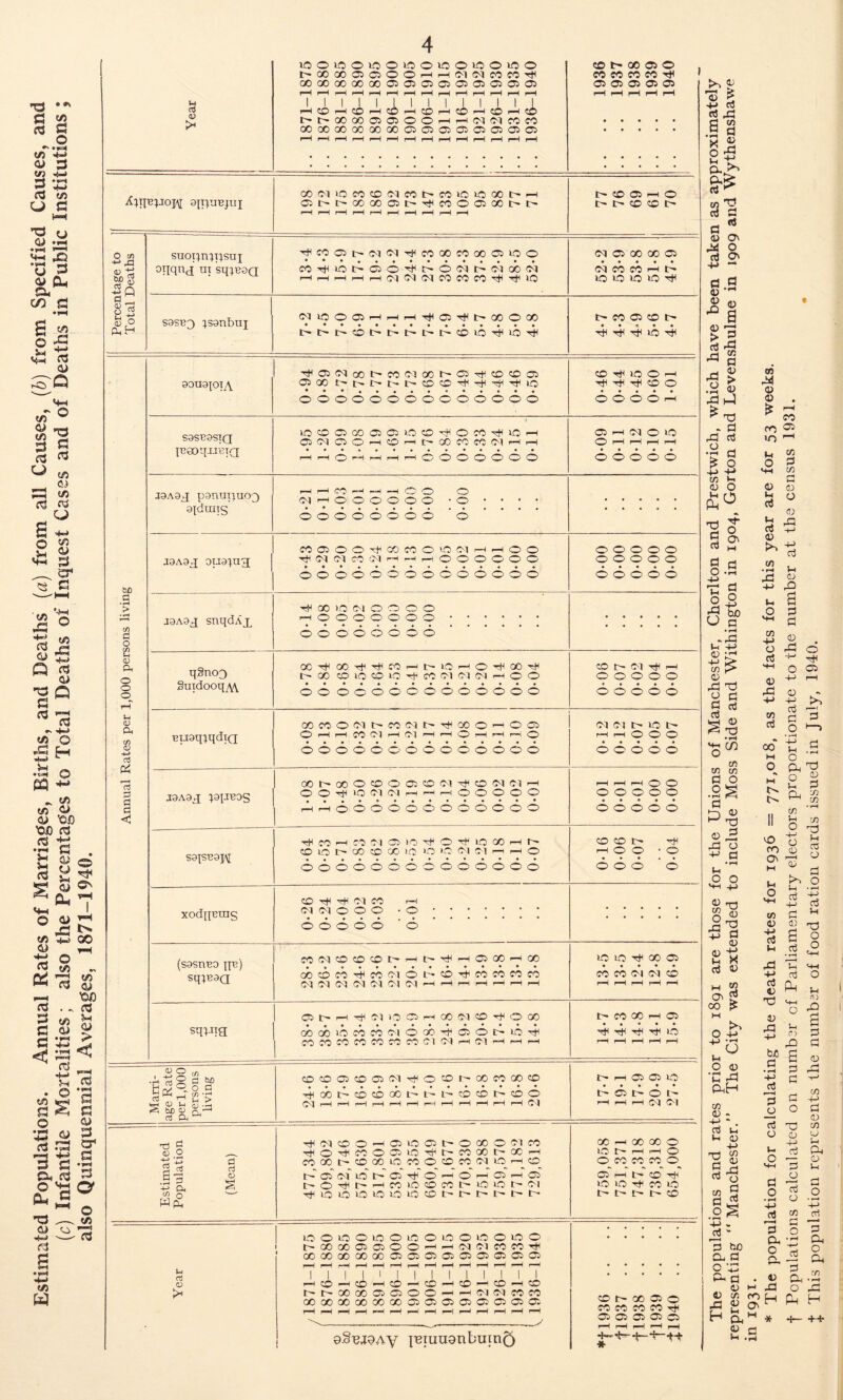 rd G «* «3 G o «/j -v <y 3 V} H-» w* *>H H H_> fd W3 u a T3 u GJ .Jh •1“H rp? Vh X} •T*H w o p <£ Oh Gl, oo a •i—i £ to © a & Cd © r^Q VM - o t/i w <y ~h §1 <d « ^ to —, C) S v> cd w U £ +-» o ^ £ <y <+3 3 G ... '+-( 2 © .G w to Cv3 _f^ ° s 1® cd 3 cd *•> 4*^ to o £s H •«s ° eg +- „ to to © <3> '00 '00 fd <d j-i V cd G © © v to o •i-N 4-* r3 4) r»H • v«* —i +•» 3 G cau, cd O ^ Q. G ” l=H -03 — <y o •*■=> •—- cd £ •—i •V to w 5 0s nj *H X! »> 53 GO rH © tO - -H vj cd <y '00 . - cd to ^ © S •14 < * -< cd • fM s a © 3 ST1 a •P*4 3 a o to ^■1 • cd v © IH as V > 10©10©10©10©10©10©10© t'OOOOOlOiOOHHC'llMfOfO^ oooocococo®cjoo30i05oaoi pH rH r—H r—H r-H rH rH rH r“H rH r-H r-H r-H r—1 I I I I I I I I I I I I I I hcOhcOh^h0hcOhcOh^ hl>0000ai05OOHH(M(MC0C0 COOOGOOOOOGOOQaOCJOiCiO CUD d c/> ri o (ft a) Q< O O O <D (/) <D +J aj & T—H aJ 0 0 a <3 0OU3[OTA ■^OKNoot'MC-lGCI^OTtfCDCOOl ©00 tv Iv tv IV © © Tt< rtf Tfl ©> ©OOOOOOOO©©©©© S9SB9STQ IBSOqjJCTQ J9A9j; paruii^uo^ ajdunc; lO©©GO©©©©tfH©CO'tf)d,—i C5(Nffl©HtOrHt^CO«M(MHH © r-H r—I © © © © © © © <N <ys f-h —h —i © © ©©©©©© © © ©©©©©©©© J9A9r[ 9U9}tig MaOOtjfOOCOOiONHHOO ■tf CM Ol © CM -h r-H rH © © © © © © ©©©©©©©©>©©©>©©© J9A3J snqdAj, qSnoo SuidooqAY ■tf GO to Ol © O © © i—i©©©©©©© ©©©©©©©© I- 00 COiOtOiOTtii«(MNP|HO© © © ©©©©©©©©©©©>© Buaq^qdiQ GO CO © Ol B- CO Ol IV ©> rH rH CO Ol rH Ol rH 00 © rH © © i—I © rH rH i—i © ©©©©©©©©©©©©©© J9A9J ^I-IBOS 00 00 © © © © © 0-1 © 0-1 Ol rH OOi#10(M(Mhhh©OO©© HHOOOOOCOCOOO© S9{SB9J\[ xodqBiiis (SOSTIBO {[B) sq;B3Q sq;iig 1# « H rt Cl ® IO r# © T* IO CO H N © BO t- GO © GO to O o Cl Cl H H o ©©>©©©©©©©©©©©© © rH Ol CO rH Ol Ol © © © • ©. ©©©©<©'©'''' C0<MtO©©t^Hl>'>#HO500H00 ob©coH<cooi©t'r©H'cofOfOco Ol Ol Ol Ol OKMOlrHHHHHHH © t- hH HH Ol to © H GO Ol © © 00 GO GO to CO CO Ol © GO Hi © © Sr— © Hft COfOMMMMMflOlHOlHHH <u o tuo • H H ° H (5 5 0 as i-1 H a> H a,. 2 htu X- rt 0 o 1/) i IH > ©©©©©0-i-H©©r-cococo© t i#QOB'©tDOOBt' O-lrHrHrHrHrHrHr— © © C- © © rH rH rH rH Ol © S <U O rt a5 J'0 o W(0h d rt a) s T^Ol©©rH©©©t-©00©Ol© ^©^JOOffilO^t'COOOC'XH cocot-©aoioco©©cooi©rH© t- ©' Ol” ©” l> ©” 4 ©” rH © H ©' rH ©” C-©Htt-rHCO©©©t-©©t-OI o to to 1-0 to to to h fr tr t- |H rt CD >H UO © © © to © © © 1C © LO © © © r-ccoo©©©©rHHOioicocoHt © GO 00 00 GO © © © © © © © © © r-H rH r-H r-H r-H r-H r-H rH rH rH ^H rH r-H I I I I i ! I ! I I I ! I I H CO H © H CO — CO H CO 1-t © H CO i^t'OOQO©ffl©©HHOioicoco aOGCoooooooo©©©©©©©© 0§,6j9A'Y j-emn0nbuin5 © l> 00 © © eo co © © © © © © © CD Tjt to O H TfH Ttt TfH © © • • • • • © © © © i—I ©1 rH Ol ©i tO ©1 rH rH rH rH ©©>©©>© © © © © © ©>©>©© o ©>©<©©© I XiqBiiojq aqqjBqq OOCMtOCO©(MCOVCOiOtOOOI>H ©C'trOOQO©|H'^cO©©COt'l> rH rH rH rH r-H rH r-H r-H rH rH IV © © ^1 © IV IV © © IV Percentage to Total Deaths suoiiniiisui oqqnj ui sq^BSQ ■tfi«©r-cici^moocO(30©ioo coT^©tA©©'4<tP©oiivoiobc<i HHHHH(MIM(M«COCOGttTtlO (M © 00 00 © CM CO CO r-H IV © id © © ^ S3SB3 ;s9nbuj <MlO©©r-HrHrHT*IC0Ttlt~C0©00 l>l>trr©ivrP|vcPiv©r6'4ttodH Iv CO © © IV tf Tf ^ to ^ CO tr Ol r# H © © © © © © © © C© © Ol Ol l> to |H rH rH ©) ©> (© ©©©©>© H rH rH ©) ©©©©<© © © © © © © © JH rr)t H © © • o © © © * © io © oo © co co oi o-i © t co go h oi d1 tfl rjt T)t IO i> h oc ffl to • • • • • t © t- © I- H H H Gt Ol 00 H GO GO © © Eh h h O © CO CO CO © © h f- © tH © >0 Tjt CO © t' t' Mh © © t GO © © CO CO CO CO rft U*1 © 0- -0- >» U -H Ci a ©j a § •»-t 7? cn ^ o3 !3 a <D © cJ © 4J — «.S 4) ~ 41 ©3 4J a 4J ^ > a Ct3 rfd ^ a rd ^ .S V ©3 J . a ©I Ct3 •S d ^ o 4-> +» cn t-i ai O ■§ ° H O' 03 M Cd O Th o r0 u d o +j fcuO d rrd Ih 4-> 41 ©• V > O) r> 41 rd T3 O d d rt H 41 (^5 T3 CD CO CO d o •9S D 4) ^ T3 ® h ©3 O d • r*4 Ih O O 41 CO o ©1 TJ 41 X) d 41 a x d 41 w © 00 CO CQ £ K*» O 4-> 4J • ^ u Ih O 41 PhH CO m - rt Ih Ih 41 0 d d co 41 ©! o co a d ^ .2^ -l-> . iS' 3 ho cu d r\ * rH -r Ml C 41 41 co rj 41 Ed ^ H Oh 41 Ih CO ri4 0 0 CO no Oi lO 1 Ih o co d CO 0 0 s ° 41 Ih cq rt H 0 to • rH Vh d! « -M rd Ih o CO -+J o rt 0 dJ 4-» co d d d 0 © © O © +-> rH 0 d d o d 00 t, c M 0 r2 o pH d * o 0 ^ V d IV ^ jo cn >rH II H M  o rqj © O fO 0 Ih 03 O Ih o to 0 4-> d Ih O IH • rH d 0 T3 0 dl -H bU d • rH -H d r— H d _o d o l- o mh d o -H _d d Pu o r\ d d 0 d »rH Th d (d MH o Ih P) ©3 d d d o d Ih TP O o Ih n) © d d 0 co +-> d 0 co 0 0 0 -+-> id d dl 0 >H d 0 r—' rj 3 .2 +-> co crt d pp O P !© dn O pq . 0 M J0 _d Ph -3 O rd Ph H * -!— ++