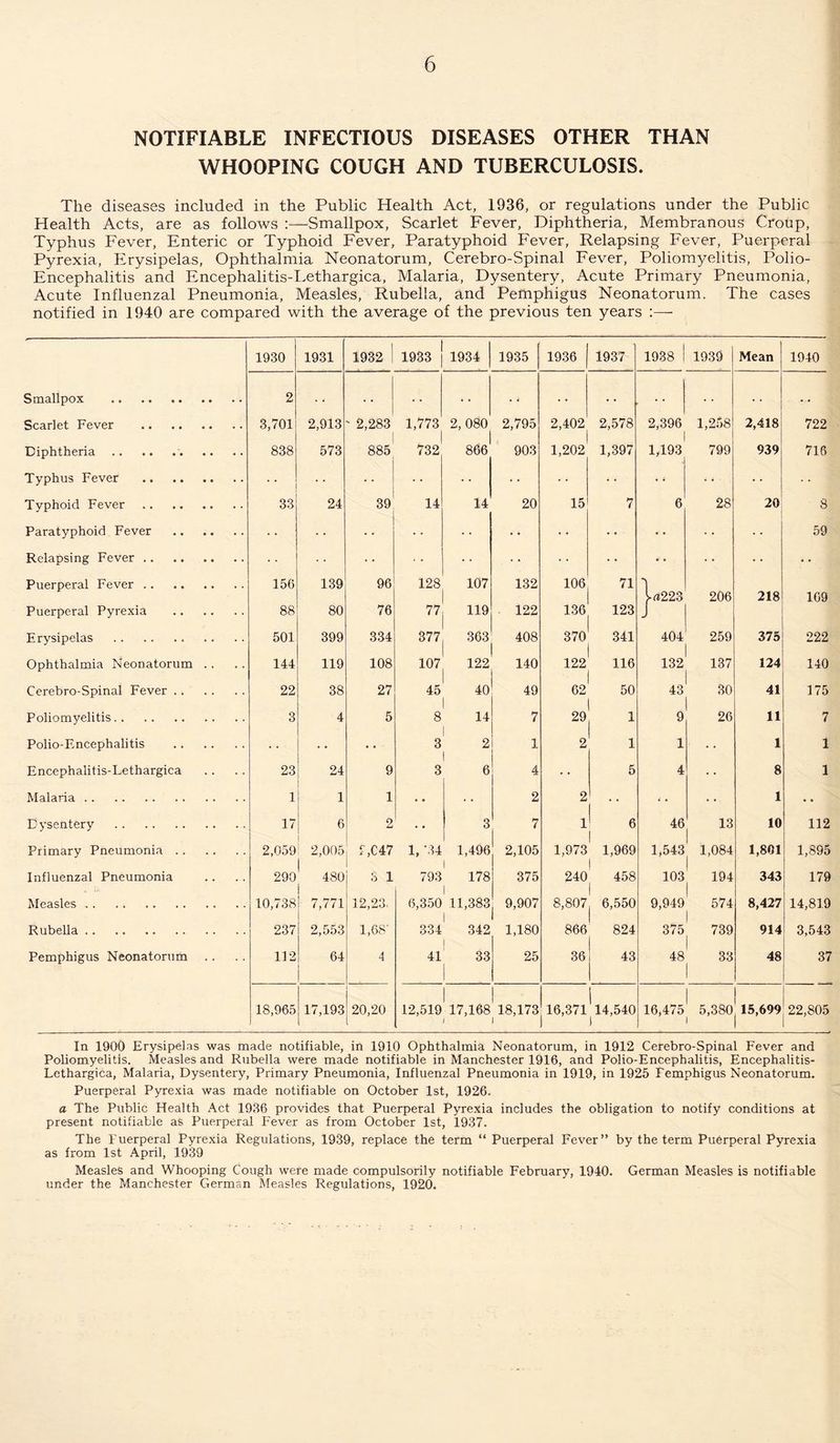 NOTIFIABLE INFECTIOUS DISEASES OTHER THAN WHOOPING COUGH AND TUBERCULOSIS. The diseases included in the Public Health Act, 1936, or regulations under the Public Health Acts, are as follows :—Smallpox, Scarlet Fever, Diphtheria, Membranous Croup, Typhus Fever, Enteric or Typhoid Fever, Paratyphoid Fever, Relapsing Fever, Puerperal Pyrexia, Erysipelas, Ophthalmia Neonatorum, Cerebro-Spinal Fever, Poliomyelitis, Polio- Encephalitis and Encephalitis-Lethargica, Malaria, Dysentery, Acute Primary Pneumonia, Acute Influenzal Pneumonia, Measles, Rubella, and Pemphigus Neonatorum. The cases notified in 1940 are compared with the average of the previous ten years 1930 1931 1932 1933 1934 1935 1936 1937 1938 1939 Mean 1940 Smallpox . 2 . • . • . . . * . i . • • . • • . . . . . • Scarlet Fever . 3,701 2,913 ' 2,283 1,773 2, 080 2,795 2,402 2,578 2,396 1,258 2,418 722 Diphtheria.. 838 573 885 732 866 903 1,202 1,397 1,193 799 939 716 Typhus Fever . • * • • - •» Typhoid Fever. 33 24 39 14 14 20 15 7 6 28 20 8 Paratyphoid Fever . • • 59 Relapsing Fever. •' • • • Puerperal Fever. 156 139 96 128 107 132 106 71 lrt223 206 218 169 Puerperal Pyrexia . 88 80 76 77 119 122 136 123 J Erysipelas . 501 399 334 377 363 408 370 341 404 259 375 222 Ophthalmia Neonatorum . . 144 119 108 107 122 140 122 116 132 137 124 140 Cerebro-Spinal Fever. 22 38 27 45 40 49 62 50 43 30 41 175 Poliomyelitis. 3 4 5 8 14 7 29 1 9 26 11 7 Polio-Encephalitis . • • 3 2 1 2 1 1 1 1 Encephalitis-Lethargica 23 24 9 3 6 4 5 4 8 1 Malaria. 1 1 1 • • • • 2 2 • • •- • • • 1 • • Dysentery . 17 6 O Ci 3 7 1 6 46 13 10 112 Primary Pneumonia. 2,059 2,005 I EC 47 1, ’34 1,496 2,105 1,973 1,969 I 1,543 1,084 1,801 1,895 Influenzal Pneumonia 290 480 S 1 793 178 375 240 458 103 194 343 179 Measles. 10,738 7,771 12,23. 6,350 11,383 9,907 8,807 6,550 9,949 574 8,427 14,819 Rubella.. . 237 2,553 1,68' 334 342 1,180 866 824 375 739 914 3,543 Pemphigus Neonatorum 112 64 4 41 33 25 36 43 48 33 48 37 18,965 17,193 20,20 12,519 17,168 18,173 16,371 114,540 16,475 1 5,380 15,699 22,805 In 1900 Erysipelas was made notifiable, in 1910 Ophthalmia Neonatorum, in 1912 Cerebro-Spinal Fever and Poliomyelitis. Measles and Rubella were made notifiable in Manchester 1916, and Polio-Encephalitis, Encephalitis- Lethargica, Malaria, Dysentery, Primary Pneumonia, Influenzal Pneumonia in 1919, in 1925 Femphigus Neonatorum. Puerperal Pyrexia was made notifiable on October 1st, 1926. a The Public Health Act 1936 provides that Puerperal Pyrexia includes the obligation to notify conditions at present notifiable as Puerperal F'ever as from October 1st, 1937. The Puerperal Pyrexia Regulations, 1939, replace the term “ Puerperal Fever” by the term Puerperal Pyrexia as from 1st April, 1939 Measles and Whooping Cough were made compulsorily notifiable February, 1940. German Measles is notifiable under the Manchester German Measles Regulations, 1920.