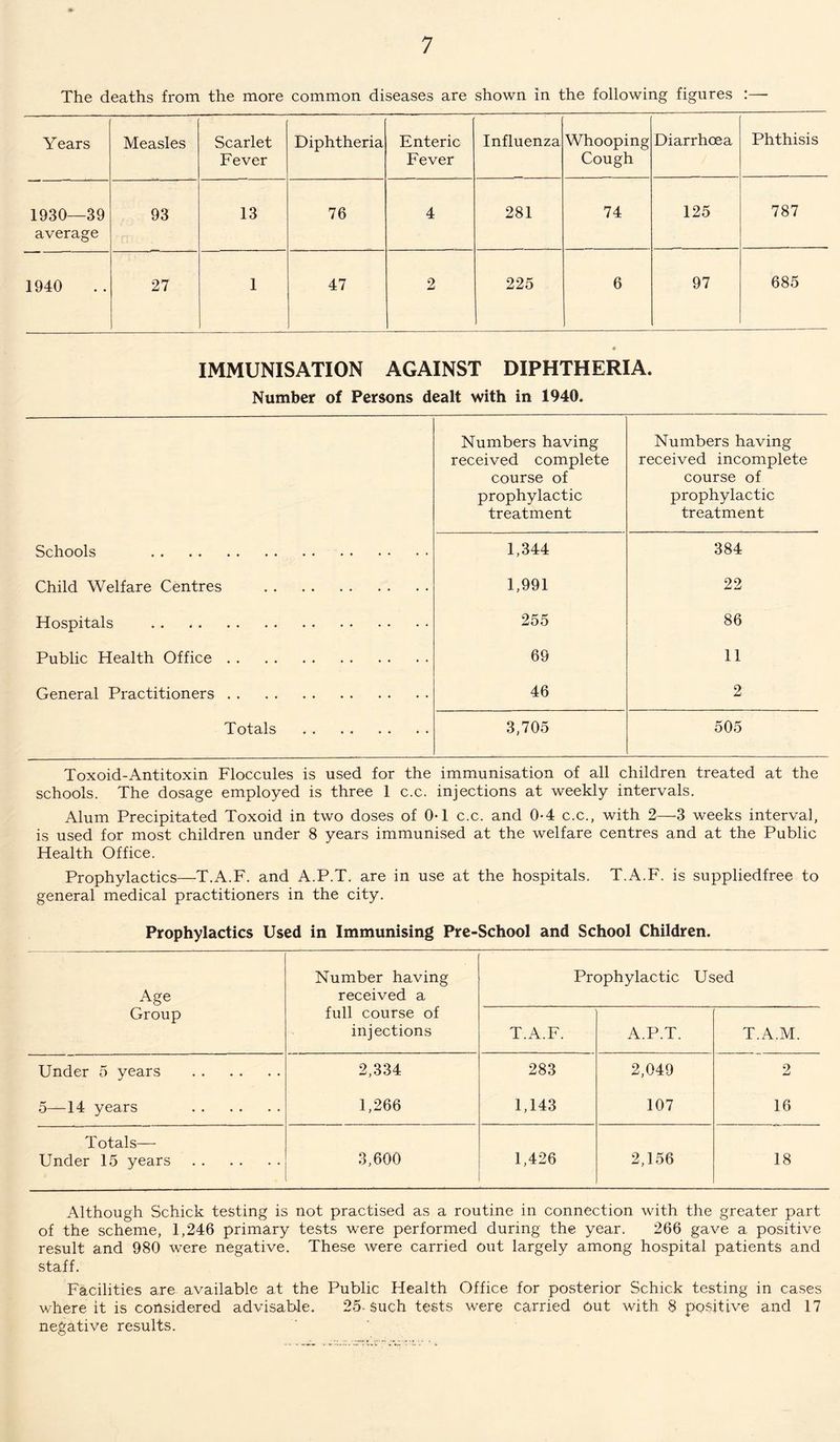 The deaths from the more common diseases are shown in the following figures :— Years Measles Scarlet Fever Diphtheria Enteric Fever Influenza Whooping Cough Diarrhoea Phthisis 1930—39 average 93 13 76 4 281 74 125 787 1940 27 1 47 2 225 6 97 685 IMMUNISATION AGAINST DIPHTHERIA. Number of Persons dealt with in 1940. Numbers having Numbers having received complete received incomplete course of course of prophylactic prophylactic treatment treatment Schools . 1,344 384 Child Welfare Centres . 1,991 22 Hospitals . 255 86 Public Health Office. 69 11 General Practitioners. 46 2 Totals . 3,705 505 Toxoid-Antitoxin Floccules is used for the immunisation of all children treated at the schools. The dosage employed is three 1 c.c. injections at weekly intervals. Alum Precipitated Toxoid in two doses of 0-1 c.c. and 0-4 c.c., with 2—3 weeks interval, is used for most children under 8 years immunised at the welfare centres and at the Public Health Office. Prophylactics—T.A.F. and A.P.T. are in use at the hospitals. T.A.F. is suppliedfree to general medical practitioners in the city. Prophylactics Used in Immunising Pre-School and School Children. Age Number having received a Prophylactic Used Group full course of injections T.A.F. A.P.T. T.A.M. Under 5 years . 2,334 283 2,049 2 5 14 years . 1,266 1,143 107 16 Totals— Under 15 years. 3,600 1,426 2,156 18 Although Schick testing is not practised as a routine in connection with the greater part of the scheme, 1,246 primary tests were performed during the year. 266 gave a positive result and 980 were negative. These were carried out largely among hospital patients and staff. Facilities are available at the Public Health Office for posterior Schick testing in cases where it is considered advisable. 25-Such tests were carried out with 8 positive and 17 negative results.