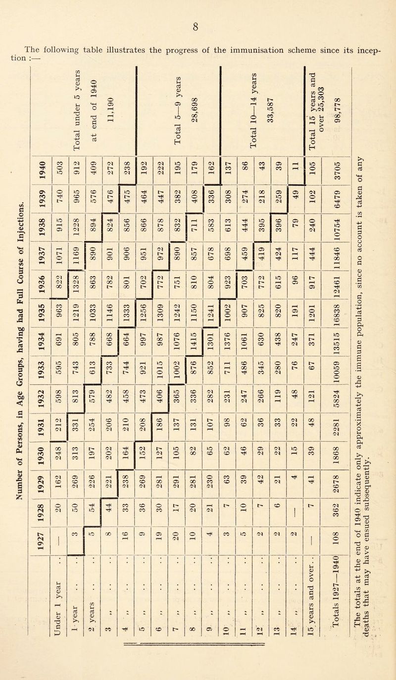 Number of Persons, in Age Groups, having had Full Course of Injections. The following table illustrates the progress of the immunisation scheme since its incep tion :— [ Total under 5 years at end of 1940 11,190 Total 5—9 years 28,698 Total 10—14 years 33,587 \ Total 15 years and over 25,303 98,778 1940 503 912 409 272 238 192 222 195 179 162 1 137 86 43 39 rH rH LO © rH 3705 1939 740 965 576 476 475 464 447 382 408 336 -1 308 274 218 259 49 -1 102 6479 1938 915 1228 894 824 856 866 GO t- oo 832 rH rH I> ! 583 613 444 395 396 79 240 10754 1937 1071 1169 890 901 906 951 972 890 857 678 698 459 419 -1 424 117 444 11846 1936 ■ 822 1328 CO © GO 782 801 702 772 751 810 o GO 923 703 772 lO rH © 96 917 12461 1935 963 1219 1033 1146 1333 1256 1309 1242 1150 1241 _» 1002 907 lO CM oo 820 rH rH 1201 16838 1 1934 691 805 GO GO t— 668 1 664 997 987 1076 1415 1301 I 1376 1061 630 438 247 371 13515 1933 595 743 i 613 733 744 921 rH o rH 1002 876 852 rH rH I> 486 345 280 76 67 10059 l 1932 oo 05 LO 813 579 482 ! 1 458 473 CO o 365 co CO CO CM GO CM 231 247 266 119 48 12! 5824 1931 212 331 254 206 210 208 186 137 rH co rH t- O rH 86 62 36 33 22 48 2281 1930 248 313 197 l 202 164 152 127 105 82 65 62 46 29 22 15 39 1868 1929 j 162 269 226 221 238 269 281 291 281 230 63 39 42 rH CM rH 2678 00 CM O' v-H 20 o o 54 44 33 36 30 rH 20 21 © rH © 1 362 CM O' 1 CO o oo CO H 05 05 rH 20 o rH rH CO CM CM 1 108 Under 1 year ■ 1 year 2 years CO T* L0> CO GO 05 © ' rH rH rH w rH 13 T* rH 15 years and over. . Totals 1927—1940 deaths that may have ensued subsequently.