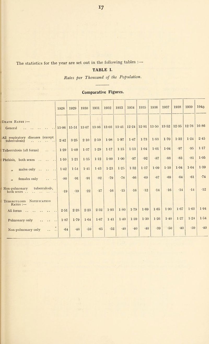 The statistics for the year are set out in the following tables :— TABLE I. Rates per Thousand of the Population. Comparative Figures. 1928 1929 1930 1931 1932 1933 1934 1935 1936 1937 1938 1939 1940 Death Rates :— General . 13-06 15-51 1307 13-86 1303 13-41 12-24 12-91 13-50 13-52 12-35 12-76 16-86 All respiratory diseases (except tuberculosis) . 2-42 3-25 210 2-59 1-98 1-97 1-47 1-73 1-83 170 132 1-24 2-45 Tuberculosis (all forms) 1-29 1-40 1-37 1-29 1 117 115 113 1-04 101 104 •97 ■95 117 Phthisis, both sexes . 1-10 1-21 115 112 1-00 100 •97 •92 CO •88 •83 •81 105 „ males only. 1-42 1-54 1-41 1-43 1-23 1-25 1-32 117 1-09 110 104 1-04 139 „ females only •80 •91 •91 •82 •79 •78 •66 •69 •67 •69 •64 •61 •74 o Non-pulmonary tuberculosis, both sexes. •19 •19 •22 •17 •16 •15 •16 •12 •14 •16 •14 •14 •12 i Tuberculosis Notification Rates :— All forms. 2-51 2-28 2-23 2-32 1-93 1-80 T79 1-69 1-65 1-90 1-67 1-63 1-94 Pulmonary only 1-87 1-79 1-64 1-67 1-41 1-40 1-39 1-30 1-26 1-40 1-27 1-24 1-54 • Non-pulmonary only •64 •48 •59 •65 . •52 •40 •40 . •40 •39 •50 •40 •39 •40