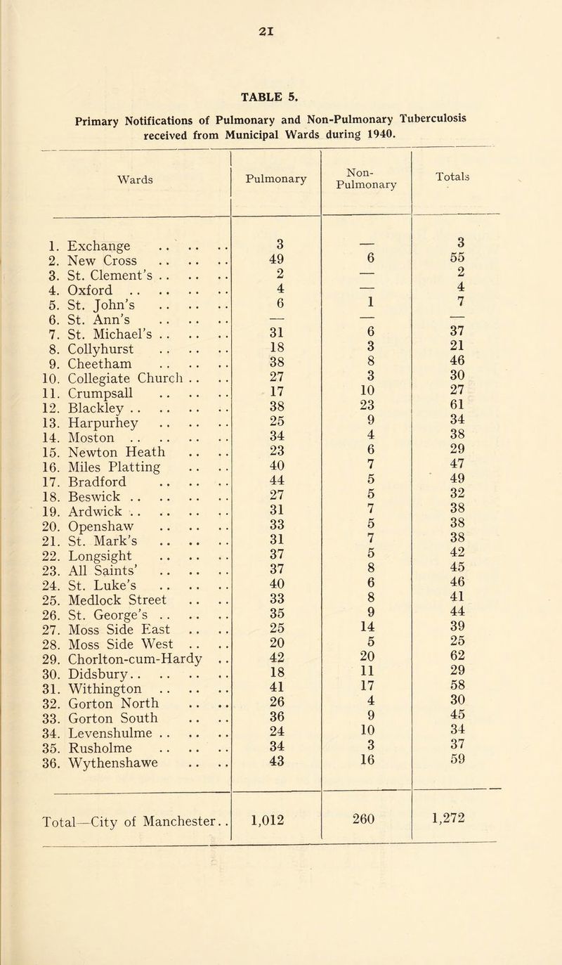 TABLE 5. Primary Notifications of Pulmonary and Non-Pulmonary Tuberculosis received from Municipal Wards during 1940. Wards Pulmonary Non- Pulmonary Totals 1. Exchange . 3 ■ 3 2. New Cross . 49 6 55 3. St. Clement’s. 2 _— 2 4. Oxford. 4 — 4 5. St. John’s . 6 1 7 6. St. Ann’s . — — — 7. St. Michael’s. 31 6 37 8. Collyhurst . 18 3 21 9. Cheetham . 38 8 46 10. Collegiate Church .. 27 3 30 11. Crumpsall . 17 10 27 12. Blackley. 38 23 61 13. Harpurhey . 25 9 34 14. Moston. 34 4 38 15. Newton Heath 23 6 29 16. Miles Platting 40 7 47 17. Bradford . 44 5 49 18. Beswick. 27 5 32 19. Ardwick. 31 7 38 20. Openshaw . 33 5 38 21. St. Mark’s . 31 7 38 22. Longsight . 37 5 42 23. All Saints’ . 37 8 45 24. St. Luke’s . 40 6 46 25. Medlock Street 33 8 41 26. St. George’s. 35 9 44 27. Moss Side East 25 14 39 28. Moss Side West .. 20 5 25 29. Chorlton-cum-Hardy .. 42 20 62 30. Didsbury. 18 11 29 31. Withington . 41 17 58 32. Gorton North 26 4 30 33. Gorton South 36 9 45 34. Levenshulme. 24 10 34 35. Rusholme . 34 3 37 36. Wythenshawe 43 16 59 Total—City of Manchester.. 1,012 260 1,272