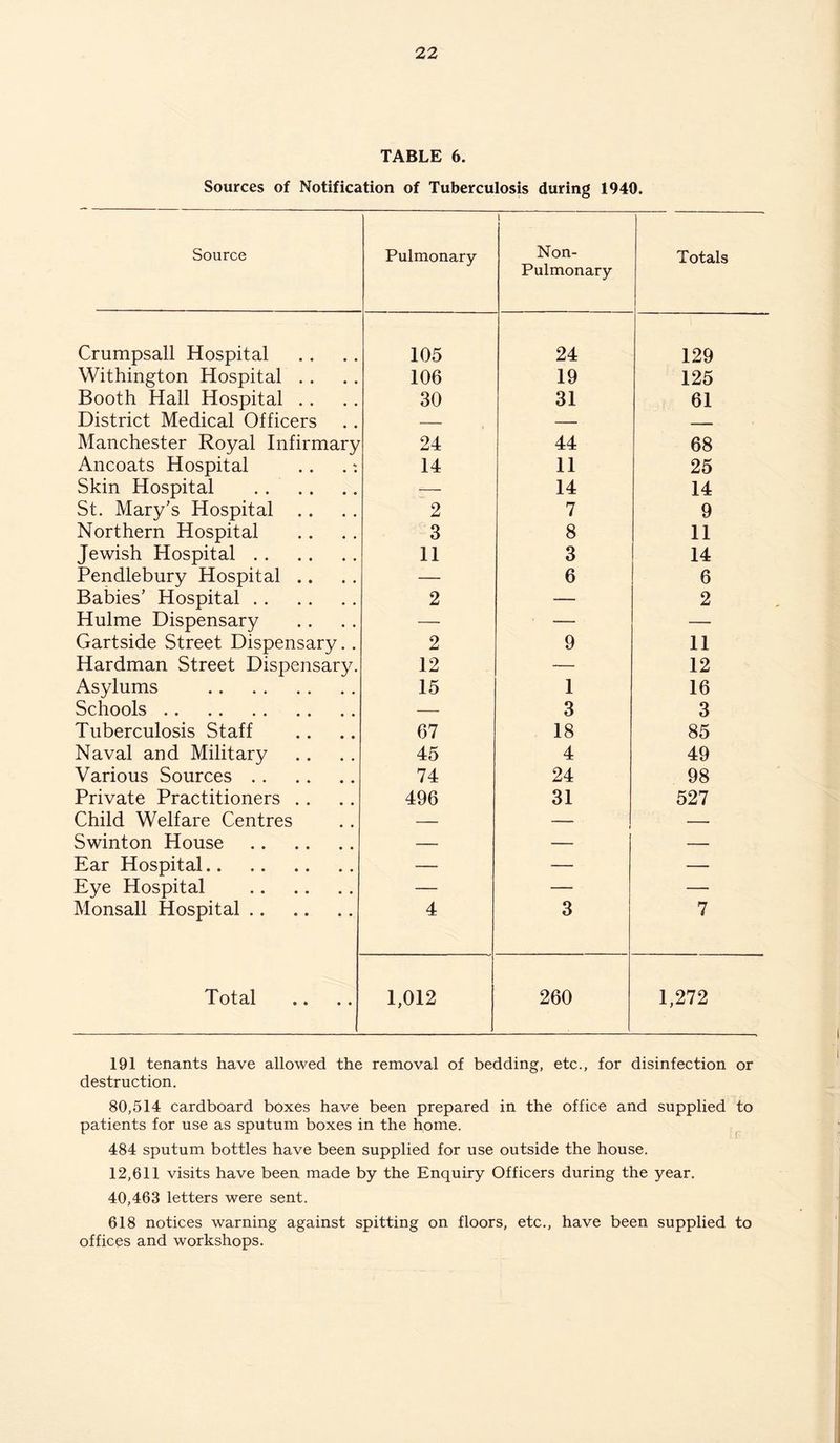 TABLE 6. Sources of Notification of Tuberculosis during 1940. Source Pulmonary >, Non- Pulmonary Totals Crumpsall Hospital 105 24 129 Withington Hospital . . 106 19 125 Booth Hall Hospital . . 30 31 61 District Medical Officers — — —.— Manchester Royal Infirmary 24 44 68 Ancoats Hospital .. .: 14 11 25 Skin Hospital — 14 14 St. Mary’s Hospital .. 2 7 9 Northern Hospital 3 8 11 Jewish Hospital. 11 3 14 Pendlebury Hospital .. — 6 6 Babies’ Hospital. 2 — 2 Hulme Dispensary — — — Gartside Street Dispensary.. 2 9 11 Hardman Street Dispensary. 12 — 12 Asylums . 15 1 16 Schools. — 3 3 Tuberculosis Staff 67 18 85 Naval and Military 45 4 49 Various Sources. 74 24 98 Private Practitioners . . 496 31 527 Child Welfare Centres — — — Swinton House . — — — Ear Hospital. — — — Eye Hospital . — — — Monsall Hospital. 4 3 7 Total 1,012 260 1,272 191 tenants have allowed the removal of bedding, etc., for disinfection or destruction. 80,514 cardboard boxes have been prepared in the office and supplied to patients for use as sputum boxes in the home. 484 sputum bottles have been supplied for use outside the house. 12,611 visits have been made by the Enquiry Officers during the year. 40,463 letters were sent. 618 notices warning against spitting on floors, etc., have been supplied to offices and workshops.