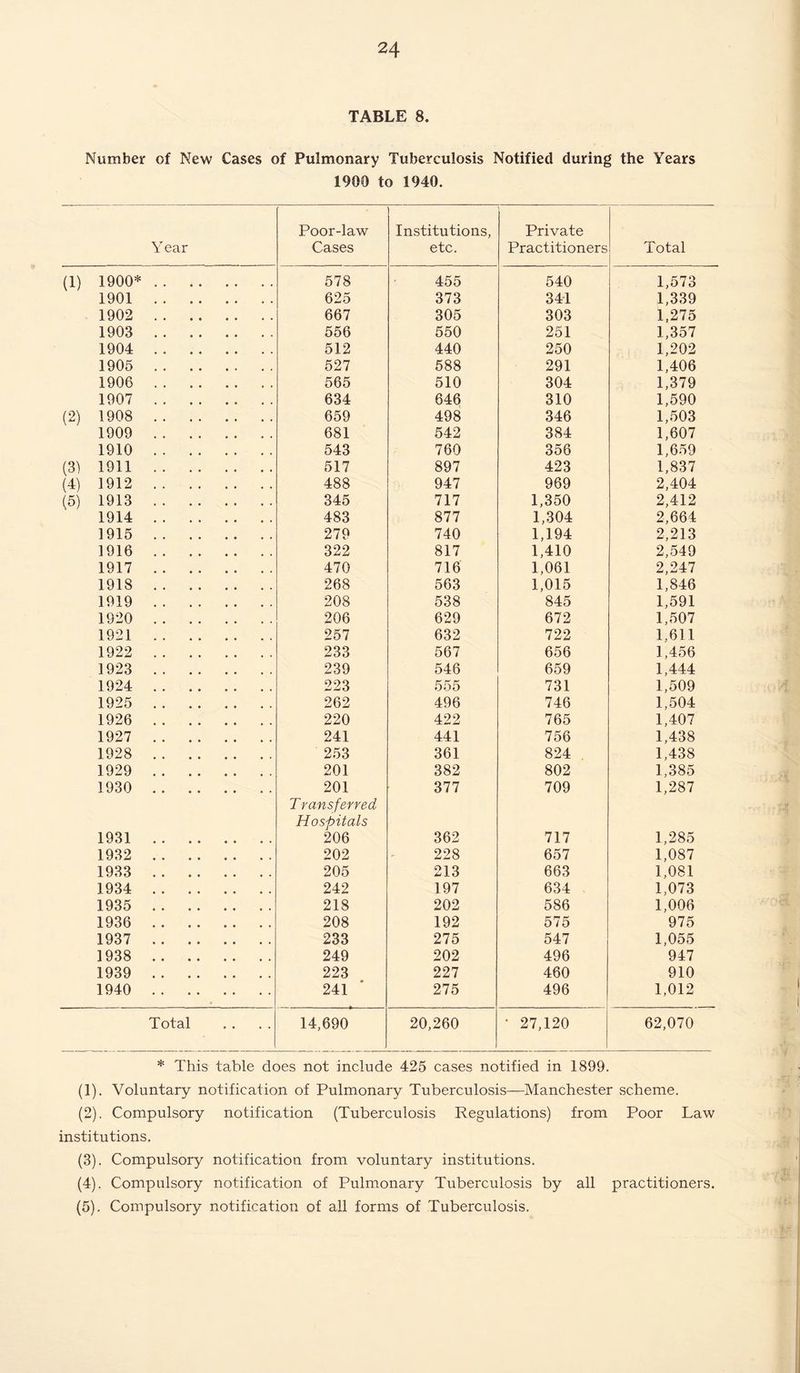 TABLE 8. Number of New Cases of Pulmonary Tuberculosis Notified during the Years 1900 to 1940. Year Poor-law Cases Institutions, etc. Private Practitioners Total (1) 1900*. 578 455 540 1,573 1901 . 625 373 341 1,339 1902 . 667 305 303 1,275 1903 . 556 550 251 1,357 1904 . 512 440 250 1,202 1905 . 527 588 291 1,406 1906 . 565 510 304 1,379 1907 . 634 646 310 1,590 (2) 1908 . 659 498 346 1,503 1909 . 681 542 384 1,607 1910 . 543 760 356 1,659 (3) 1911 . 517 897 423 1,837 (4) 1912 . 488 947 969 2,404 (5) 1913 . 345 717 1,350 2,412 1914. 483 877 1,304 2,664 1915 . 279 740 1,194 2,213 1916. 322 817 1,410 2,549 1917 . 470 716 1,061 2,247 1918 . 268 563 1,015 1,846 1919 . 208 538 845 1,591 1920 . 206 629 672 1,507 1921 . 257 632 722 1,61.1 1922 . 233 567 656 1,456 1923 . 239 546 659 1,444 1924 . 223 555 731 1,509 1925 . 262 496 746 1,504 1926 . 220 422 765 1,407 1927 . 241 441 756 1,438 1928 . 253 361 824 1,438 1929 . 201 382 802 1,385 1930 . 201 Transferred Hospitals 377 709 1,287 1931 .. .. .. .. 206 362 717 1,285 1932 . 202 228 657 1,087 1933 . 205 213 663 1,081 1934 . 242 197 634 1,073 1935 . 218 202 586 1,006 1936 . 208 192 575 975 1937 . 233 275 547 1,055 1938 . 249 202 496 947 1939 . 223 227 460 910 1940 . 241 275 496 J 1,012 Total . . . . 14,690 20,260 • 27,120 62,070 * This table does not include 425 cases notified in 1899. (1) . Voluntary notification of Pulmonary Tuberculosis—Manchester scheme. (2) . Compulsory notification (Tuberculosis Regulations) from Poor Law institutions. (3) . Compulsory notification from voluntary institutions. (4) . Compulsory notification of Pulmonary Tuberculosis by all practitioners. (5) . Compulsory notification of all forms of Tuberculosis.