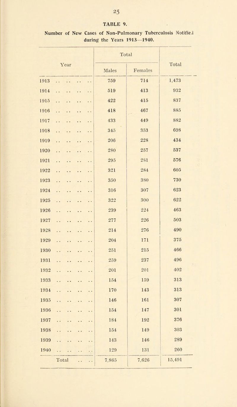 TABLE 9. Number of New Cases of Non-Pulmonary Tuberculosis Notified during the Years 1913—1940. Year Tol Males ;al Females Total 1913 . 759 714 1,473 1914. 519 413 932 1915 . 422 415 837 1916 . 418 467 885 1917 . 433 449 882 1918. 345 353 698 1919 . 206 228 434 1920 . 280 257 537 1921 . 295 281 576 1922 . 321 284 605 1923 . 350 380 730 1924 . 316 307 623 1925 . 322 300 622 1926 . 239 224 463 1927 . 277 226 503 1928 . 214 276 490 1929 . 204 171 375 1930 . 251 215 466 1931 . 259 237 496 1932 . 201 201 402 1933 . 154 159 313 1934 . 170 143 313 1935 . 146 161 307 1936 . 154 147 301 1937 . 184 192 376 1938 . 154 149 303 1939 . 143 146 289 1940 . 129 131 260 Total 7,865 i 7,626 15,491