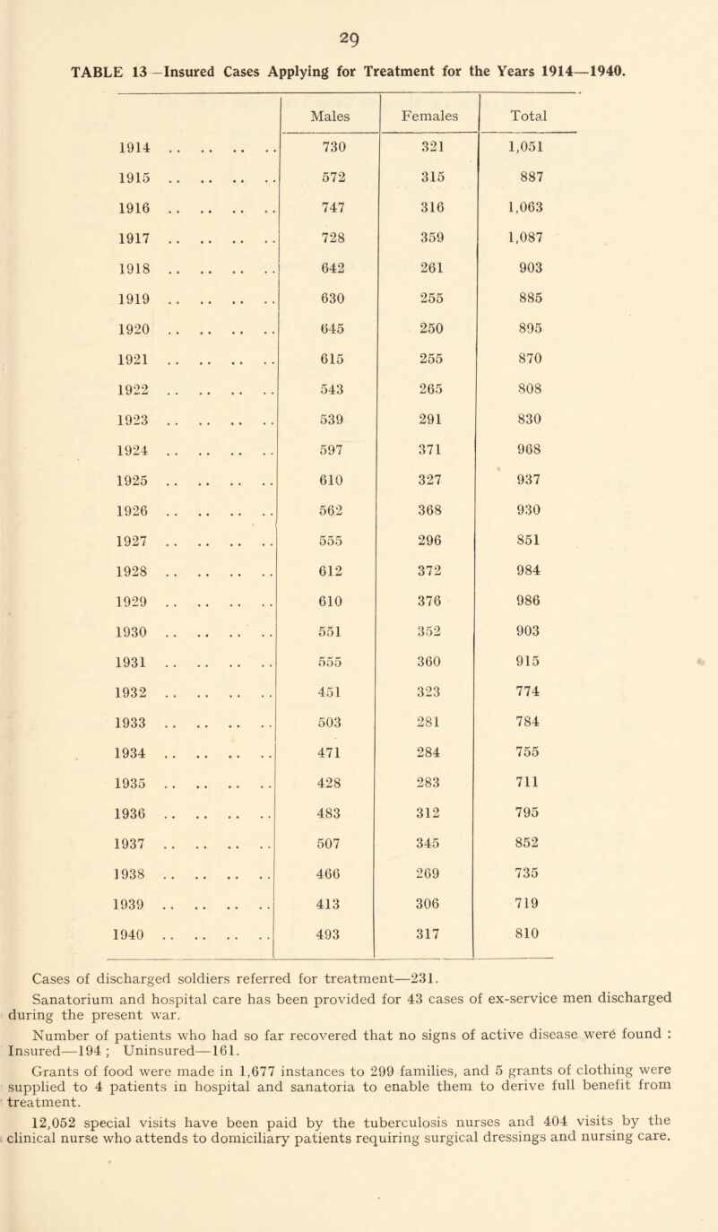 TABLE 13—Insured Cases Applying for Treatment for the Years 1914—1940. Males Females Total 1914 . 730 321 1,051 1915 . 572 315 887 1916. 747 316 1,063 1917 . 728 359 1,087 1918 . 642 261 903 1919 . 630 255 885 1920 . 645 250 895 1921 . 615 255 870 1922 . 543 265 808 1923 . 539 291 830 1924 . 597 371 968 1925 . 610 327 937 1926 . . 562 368 930 1927 . 555 296 851 1928 . 612 372 984 1929 . 610 376 986 1930 . 551 352 903 1931 . 555 360 915 1932 . 451 323 774 1933 . 503 281 784 1934 . 471 284 755 1935 . 428 283 711 1936 . 483 312 795 1937 . 507 345 852 1938 . 466 269 735 1939 . 413 306 719 1940 . 493 317 810 Cases of discharged soldiers referred for treatment—231. Sanatorium and hospital care has been provided for 43 cases of ex-service men discharged during the present war. Number of patients who had so far recovered that no signs of active disease were found : Insured—194; Uninsured—161. Grants of food were made in 1,677 instances to 299 families, and 5 grants of clothing were supplied to 4 patients in hospital and sanatoria to enable them to derive full benefit from treatment. 12,052 special visits have been paid by the tuberculosis nurses and 404 visits by the clinical nurse who attends to domiciliary patients requiring surgical dressings and nursing care.