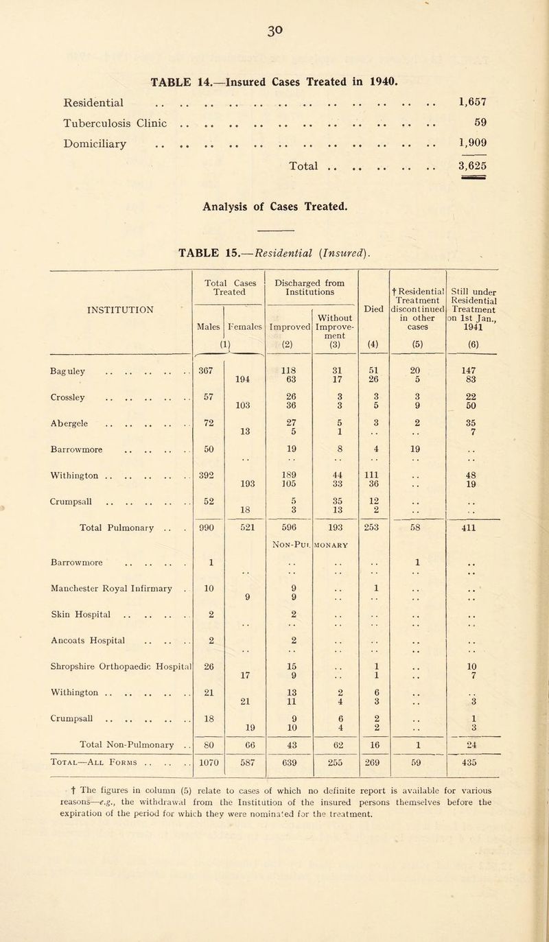 TABLE 14.—Insured Cases Treated in 1940. Residential . .. 1,657 Tuberculosis Clinic .. .. 59 Domiciliary .. .. .. 1,909 Total. 3,625 Analysis of Cases Treated. TABLE 15.—Residential {Insured). INSTITUTION Total Cases Treated Discharged from Institutions Died (4) f Residential Treatment discontinued in other cases (5) Still under Residential Treatment on 1st Jan., 1941 (6) Males ( Females 1) 1 Improved (2) Without Improve¬ ment (3) Baguley 367 118 31 51 20 147 194 63 17 26 5 83 Crossley . 57 26 3 3 3 22 103 36 3 5 9 50 Abergele . 72 27 5 3 2 35 13 5 1 7 Barrow more . 50 19 8 4 19 Withington.. 392 189 44 111 48 193 105 33 36 19 Crumpsall .. 52 5 35 12 .. 18 3 13 2 < • Total Pulmonary .. 990 521 596 193 253 58 411 Non-Pul MONARY Barrowmore . 1 1 • • Manchester Royal Infirmary 10 9 1 9 9 • • Skin Hospital . 2 2 • • Ancoats Hospital . 2 2 • • Shropshire Orthopaedic Hospital 26 15 1 10 17 9 1 7 Withington. 21 13 2 6 21 11 4 3 3 Crumpsall . 18 9 6 2 1 19 10 4 2 3 Total Non-Pulmonary . . 80 66 43 62 16 1 24 Total—All Forms. 1070 587 639 255 269 59 435 t The figures in column (5) relate to cases of which no definite report is available for various reasons—e.g., the withdrawal from the Institution of the insured persons themselves before the expiration of the period for which they were nominated for the treatment.