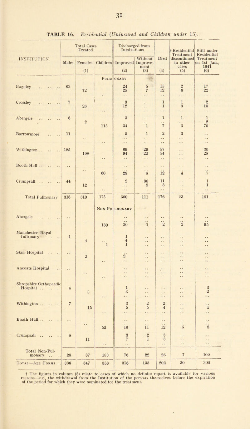 TABLE 16.—Residential (Uninsured and Children under 15). INSTITUTION Total Cases Treated Discharged from Intsitutions Died (4) t Residential Treatment discontinued in other cases (5) Still under Residential Treatment on 1st Jan., 1941 (6) Males Females (1) Children Improved (2) Without Improve¬ ment (3) Pulm ONARY Eaguley . 63 24 5 15 2 17 72 25 7 12 6 22 Crossley . 7 3 1 1 2 26 12 • • 1 3 10 Abergele . 6 3 1 1 1 o . , . . 2 115 34 1 7 3 70 Barrowmore 11 5 1 2 3 . . YVithington. 185 69 29 57 30 198 94 22 54 28 Booth Hall. . . . . . . . . 60 29 8 12 4 7 Crumpsall. 44 2 30 11 , , 1 12 8 3 1 Total Pulmonary 316 310 175 300 111 176 23 191 Non-Pu LMONARY Abergele . • • • • 130 30 1 2 2 95 Manchester Royal Infirmaiy 1 1 4 4 1 1 Skin Hospital 2 2 Ancoats Hospital • • Shropshire Orthopaedic Hospital. 4 1 • . . • 3 5 3 2 Withington. 7 3 2 2 15 5 5 4 i Booth Hall. . * . . . . .. 52 16 ii 12 5 *8 Crumpsall. 8 3 2 3 . # . . 11 . . 7 1 3 * * Total Non-Pul- i monary . . 20 37 183 76 22 26 L 7 ; 109 Total—All Forms .. 336 347 358 376 133 | 202 30 ; 300 t The figures in column (5) relate to cases of which no definite report is available for various reasons—e.g., the withdrawal from the Institution of the persons themselves before the expiration of the period for which they weie nominated for the treatment.
