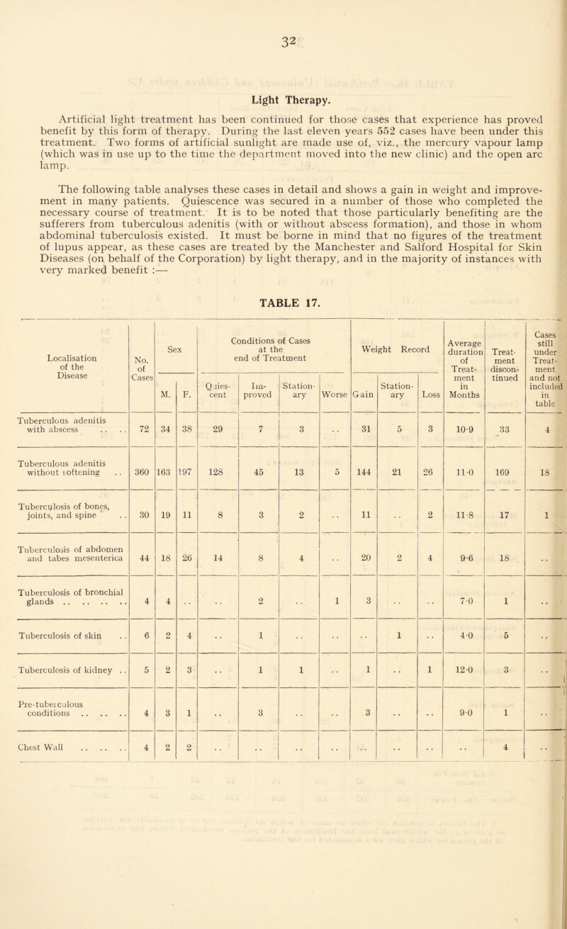 Light Therapy. Artificial light treatment has been continued for those cases that experience has proved benefit by this form of therapy. During the last eleven years 552 cases have been under this treatment. Two forms of artificial sunlight are made use of, viz., the mercury vapour lamp (which was in use up to the time the department moved into the new clinic) and the open arc lamp. The following table analyses these cases in detail and shows a gain in weight and improve¬ ment in many patients. Quiescence was secured in a number of those who completed the necessary course of treatment. It is to be noted that those particularly benefiting are the sufferers from tuberculous adenitis (with or without abscess formation), and those in whom abdominal tuberculosis existed. It must be borne in mind that no figures of the treatment of lupus appear, as these cases are treated by the Manchester and Salford Hospital for Skin Diseases (on behalf of the Corporation) by light therapy, and in the majority of instances with very marked benefit :— TABLE 17. Localisation of the Disease No. of Cases Sex Conditions of Cases at the end of Treatment Weight Record Average duration of Treat¬ ment in Months Treat¬ ment discon¬ tinued Cases still under Treat¬ ment and not included in table M. F. Quies¬ cent Im¬ proved Station¬ ary W orse Gain Station¬ ary Loss Tuberculous adenitis with abscess 72 34 38 29 7 3 31 5 3 10-9 33 4 Tuberculous adenitis without softening 360 163 197 128 45 13 5 144 21 26 11-0 169 17 18 Tuberculosis of bones, joints, and spine 30 19 11 8 3 2 11 2 11-8 1 Tuberculosis of abdomen and tabes mesenterica 44 18 26 14 8 4 20 2 4 9-6 18 Tuberculosis of bronchial glands. 4 4 2 1 3 7 0 1 Tuberculosis of skin 6 2 4 • • 1 1 4-0 5 Tuberculosis of kidney .. 5 2 3 1 1 1 1 120 3 1 Pre-tubeiculous conditions . 4 3 1 • • 3 3 90 1 t Chest Wall . 4 2 2 4 J