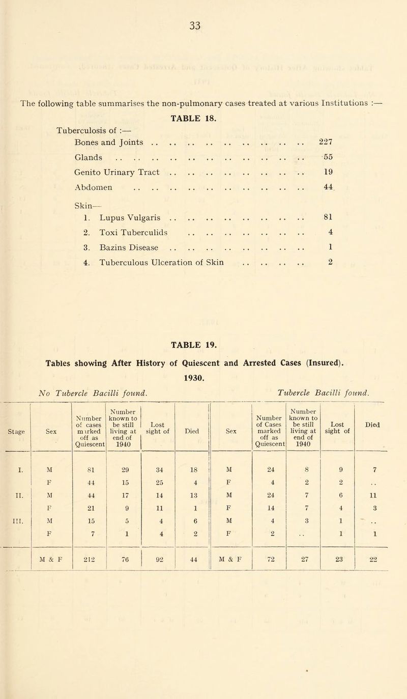 The following table summarises the non-pulmonary cases treated at various Institutions :— TABLE 18. Tuberculosis of :— Bones and Joints. 227 Glands . 55 Genito Urinary Tract. 19 Abdomen . 44 Skin— 1. Lupus Vulgaris. . . . . 81 2. Toxi Tuberculids . 4 3. Bazins Disease . 1 4. Tuberculous Ulceration of Skin . 2 TABLE 19. Tables showing After History of Quiescent and Arrested Cases (Insured). 1930. No Tubercle Bacilli found. Tubercle Bacilli found. Stage Sex Number of cases mirked off as Quiescent Number known to be still living at end of 1940 Lost sight of Died Sex Number of Cases marked off as Quiescent Number known to be still living at end of 1940 Lost sight of Died I. M 81 29 34 18 M 24 8 9 7 F 44 15 25 4 F 4 2 9 II. M 44 17 14 13 M 24 7 6 11 F 21 9 11 1 F 14 7 4 3 III. M 15 5 4 6 M 4 3 1 - F 7 1 4 2 F 2 1 1
